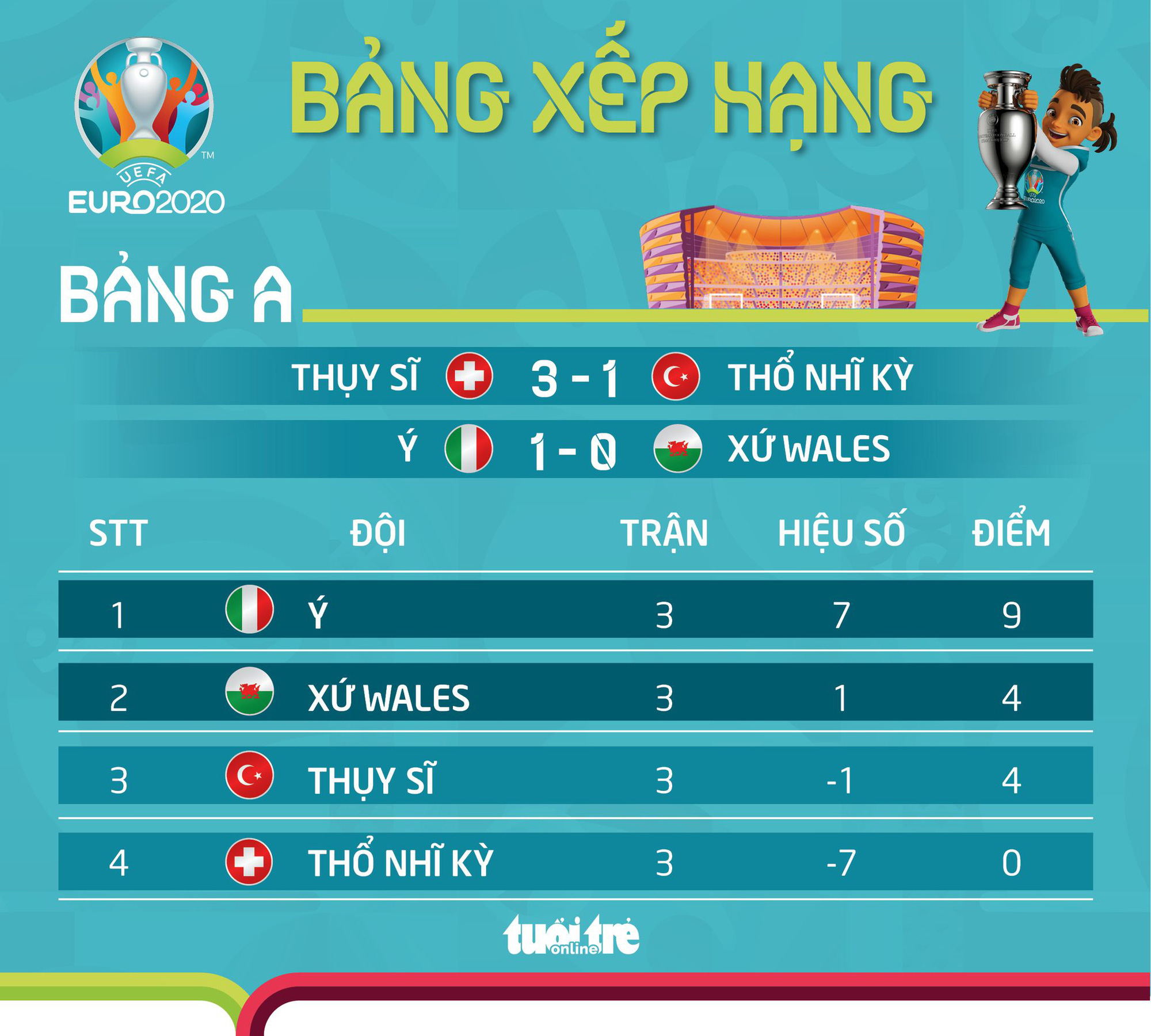 Xếp hạng bảng A Euro 2020: Ý thắng tuyệt đối, Thổ Nhĩ Kỳ rời giải - Ảnh 1. Xếp hạng bảng A Euro 2020: Ý thắng tuyệt đối, Thổ Nhĩ Kỳ rời giải - Ảnh 1.