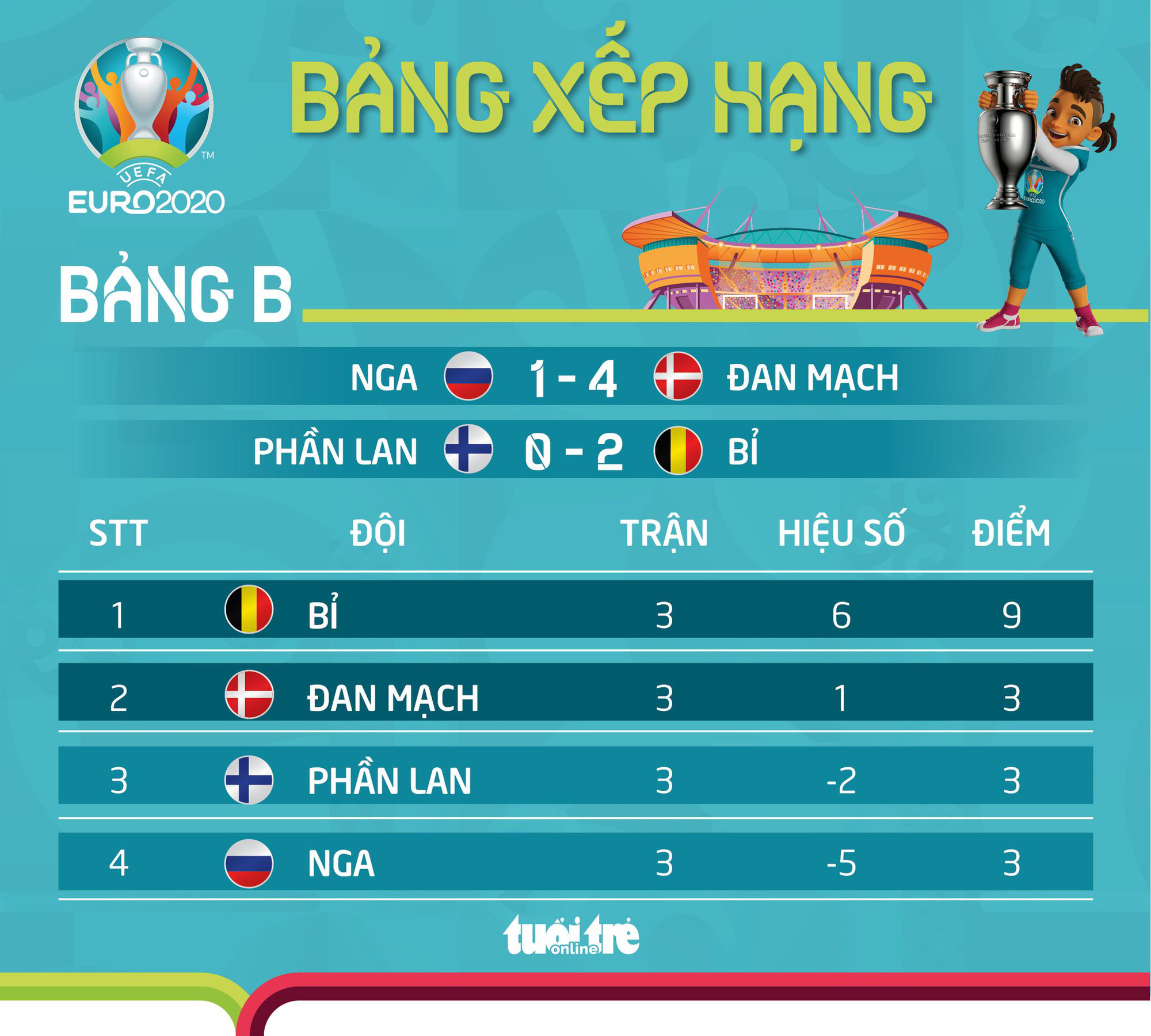 Xếp hạng bảng B Euro 2020: Bỉ vượt trội, ba đội còn lại cùng 3 điểm - Ảnh 1.