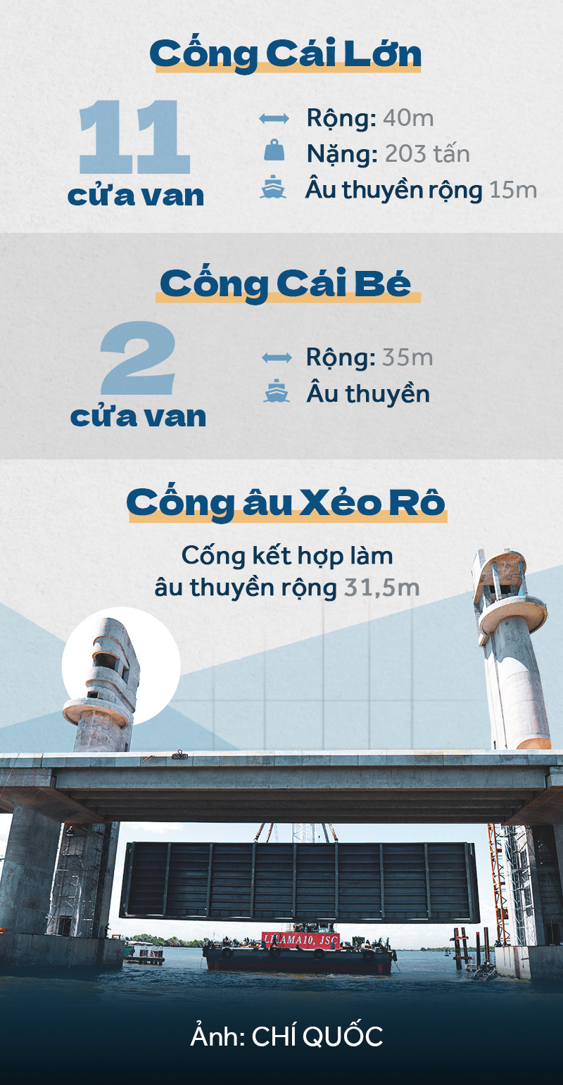 Bà con miền Tây hưởng lợi gì từ ‘siêu cống thủy lợi’? - Ảnh 3.