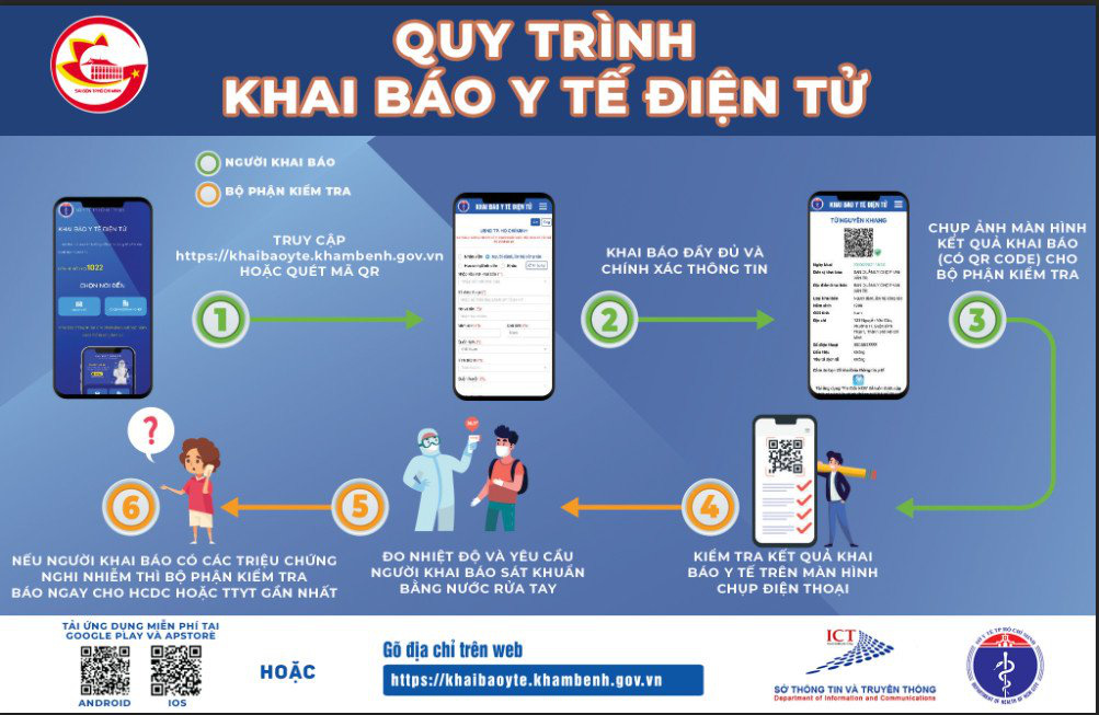 TP.HCM: Hướng dẫn quy trình khai báo y tế điện tử rất đơn giản, thuận tiện - Ảnh 2.