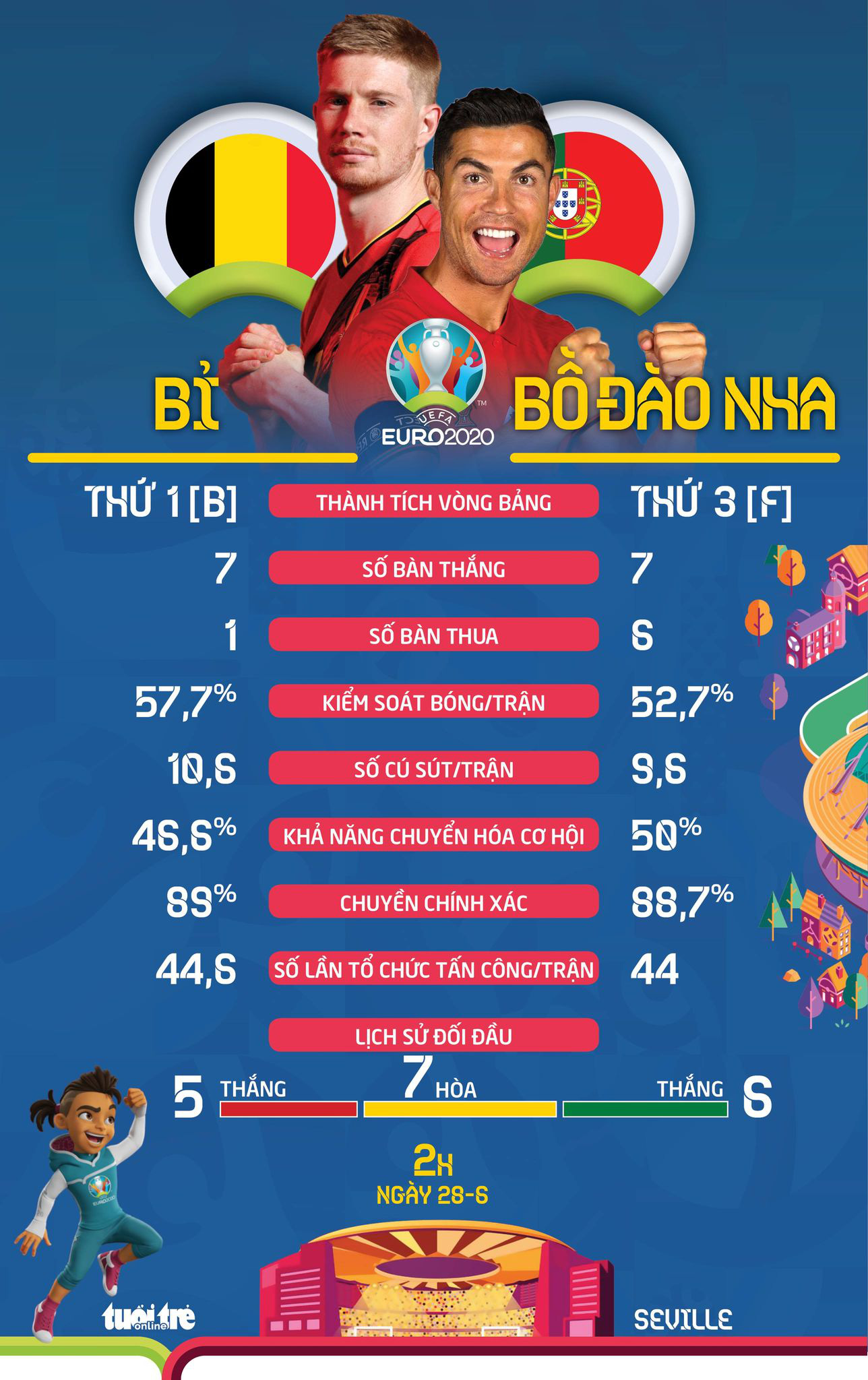 So sánh sức mạnh của Bỉ và Bồ Đào Nha ở vòng 16 đội Euro 2020 - Ảnh 1. So sánh sức mạnh của Bỉ và Bồ Đào Nha ở vòng 16 đội Euro 2020 - Ảnh 1.