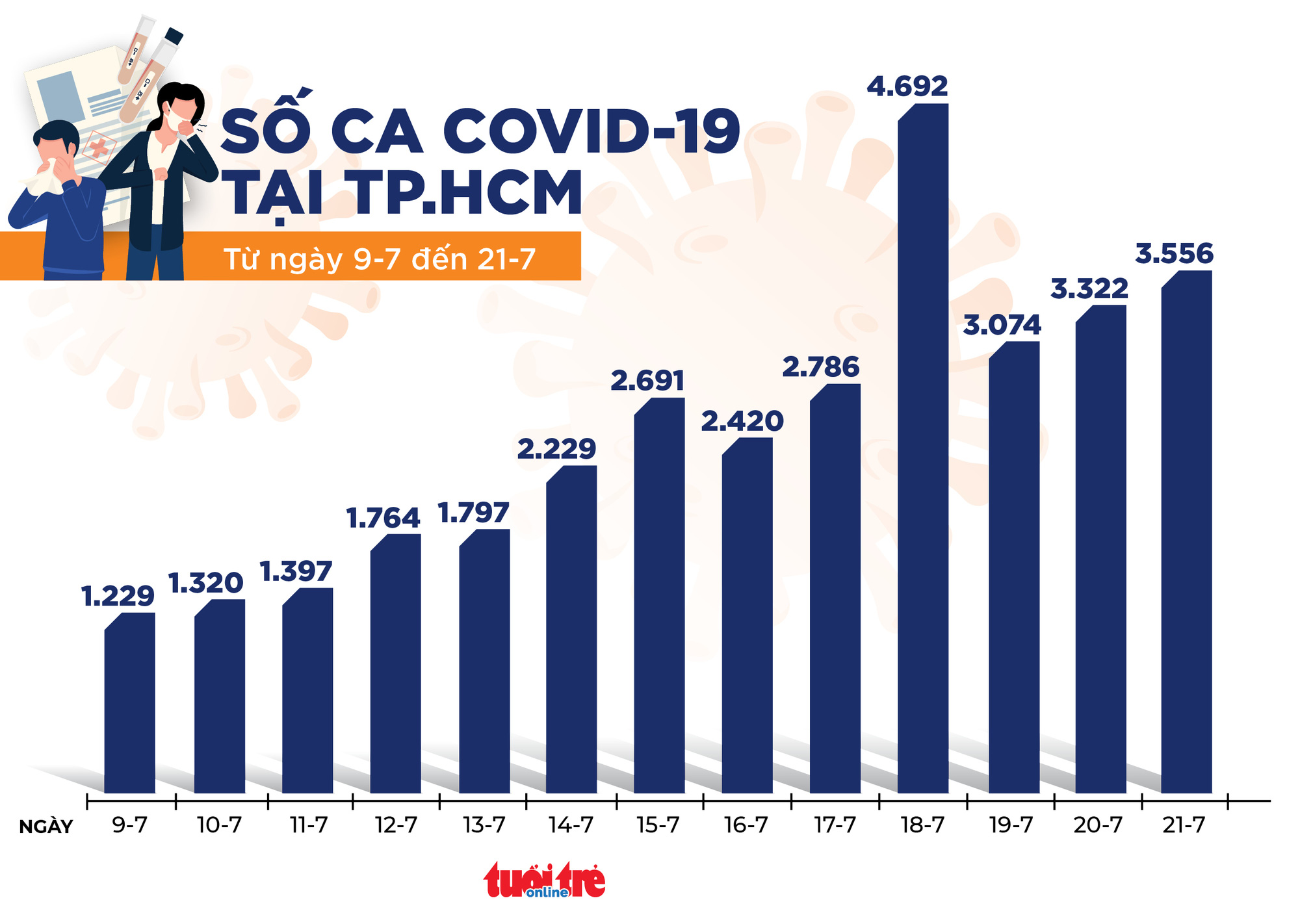 Tối 21-7 cả nước có 2.570 ca COVID-19, 528 người được công bố khỏi bệnh - Ảnh 2. Tối 21-7 cả nước có 2.570 ca COVID-19, 528 người được công bố khỏi bệnh - Ảnh 2.