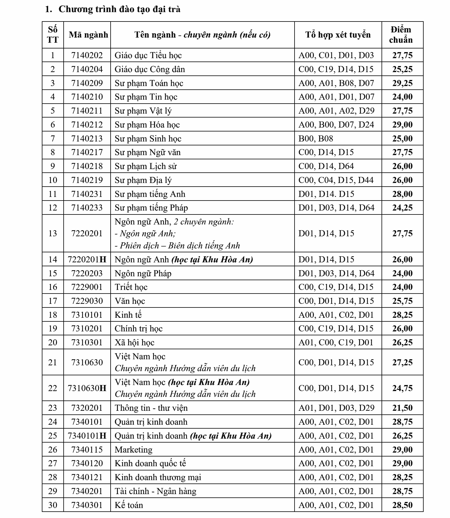 Điểm trúng tuyển xét học bạ vào ĐH Cần Thơ cao nhất 29,25 điểm - Ảnh 2. Điểm trúng tuyển xét học bạ vào ĐH Cần Thơ cao nhất 29,25 điểm - Ảnh 2.