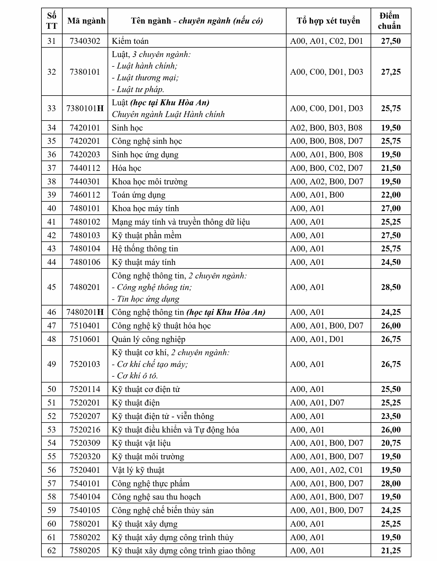 Điểm trúng tuyển xét học bạ vào ĐH Cần Thơ cao nhất 29,25 điểm - Ảnh 3. Điểm trúng tuyển xét học bạ vào ĐH Cần Thơ cao nhất 29,25 điểm - Ảnh 3.