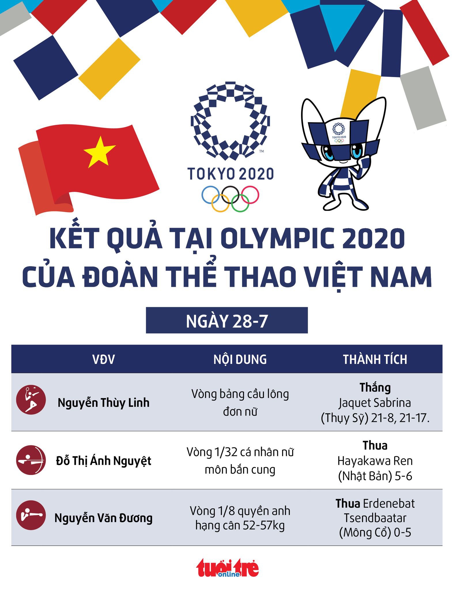 Kết quả thi đấu Olympic 2020 ngày 28-7 của Việt Nam: Điểm sáng Thùy Linh, Ánh Nguyệt - Ảnh 1. Kết quả thi đấu Olympic 2020 ngày 28-7 của Việt Nam: Điểm sáng Thùy Linh, Ánh Nguyệt - Ảnh 1.