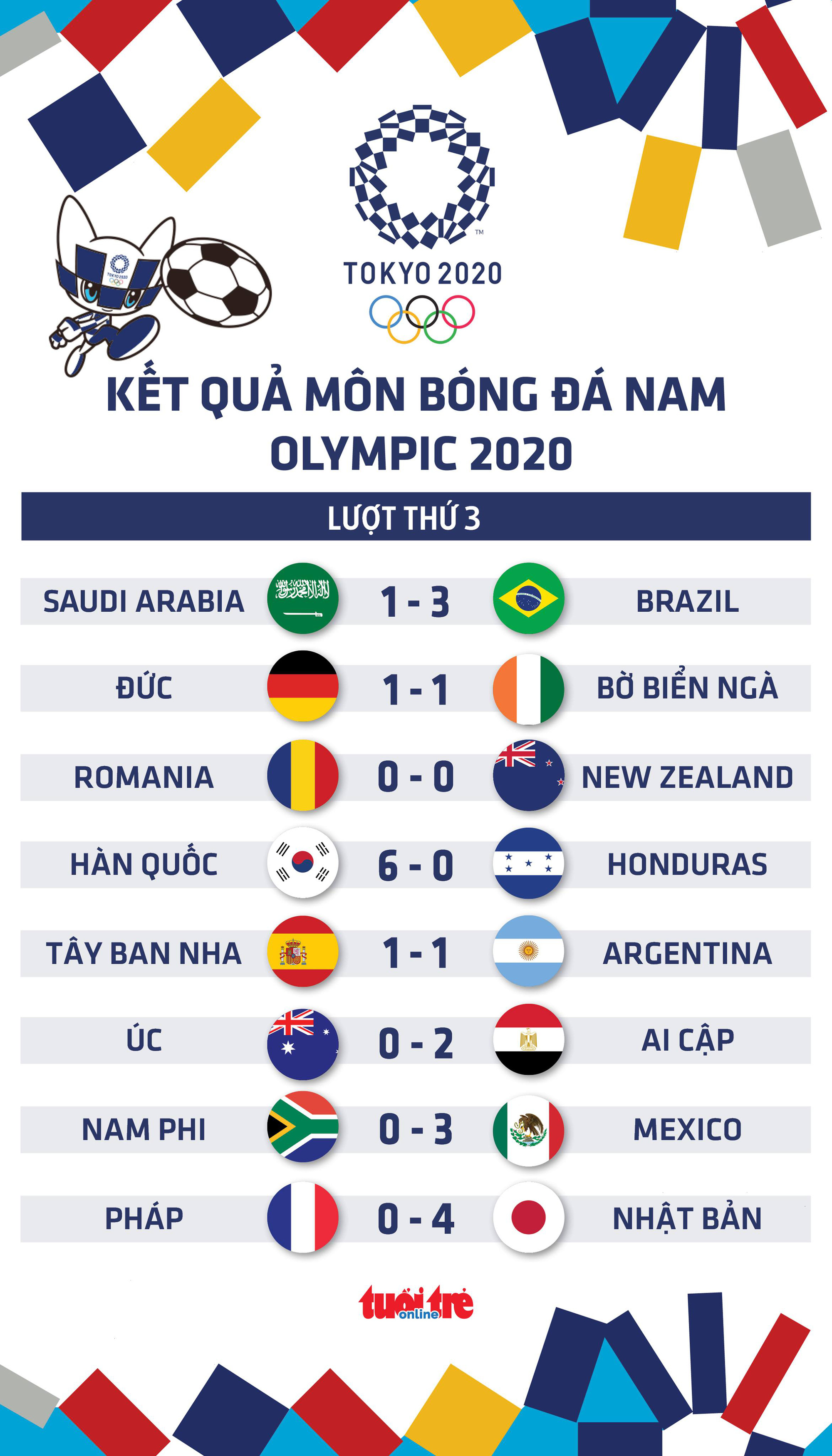 Kết quả bóng đá nam Olympic 2020: Đức, Pháp và Argentina bị loại - Ảnh 1.