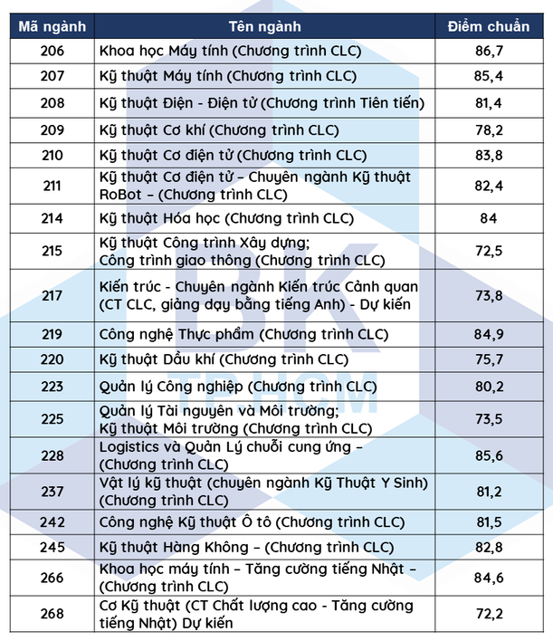 ĐH Bách khoa TP.HCM công bố điểm chuẩn phương thức ưu tiên xét tuyển - Ảnh 3.