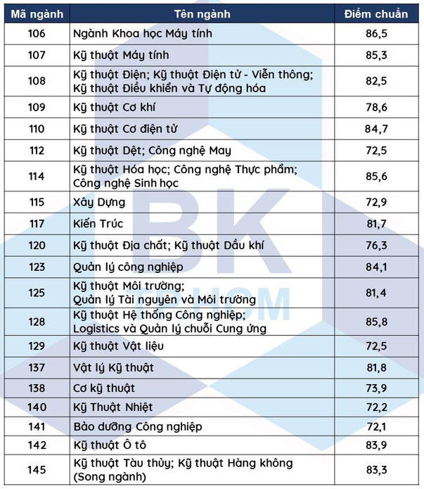 ĐH Bách khoa TP.HCM công bố điểm chuẩn phương thức ưu tiên xét tuyển - Ảnh 2.