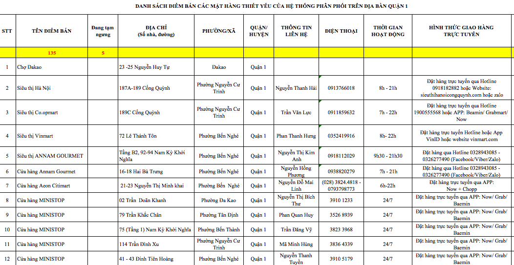 TP.HCM công bố địa chỉ, số điện thoại của 2.833 điểm bán hàng thiết yếu - Ảnh 2.
