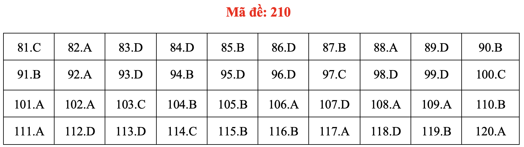 Đề và bài giải môn sinh học thi tốt nghiệp THPT 2021 - Ảnh 15. Đề và bài giải môn sinh học thi tốt nghiệp THPT 2021 - Ảnh 15.