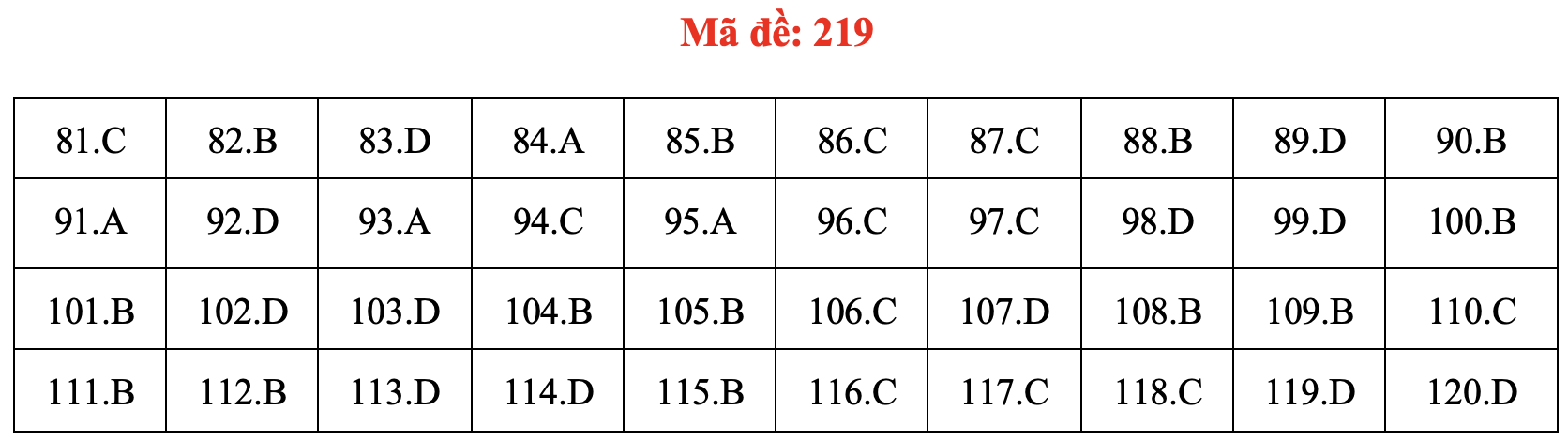 Đề và bài giải môn sinh học thi tốt nghiệp THPT 2021 - Ảnh 24. Đề và bài giải môn sinh học thi tốt nghiệp THPT 2021 - Ảnh 24.