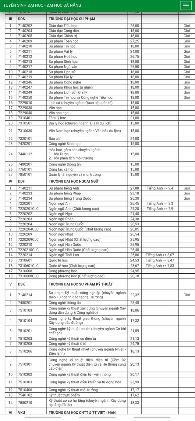 ĐH Đà Nẵng công bố điểm chuẩn theo phương thức xét học bạ và đánh giá năng lực - Ảnh 3.