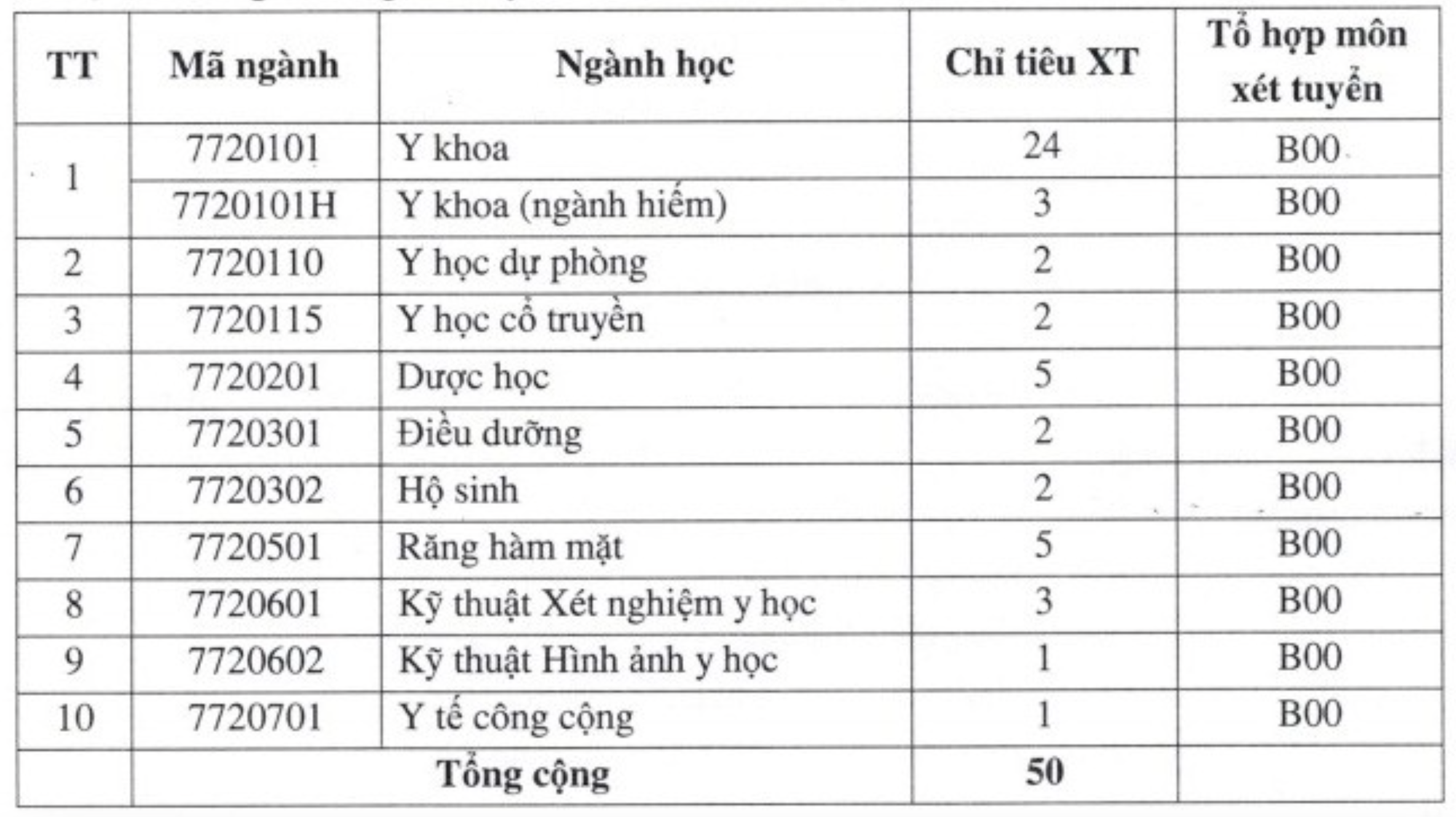 Đại học Y khoa Phạm Ngọc Thạch, Y dược Cần Thơ bổ sung phương thức xét tuyển - Ảnh 2.