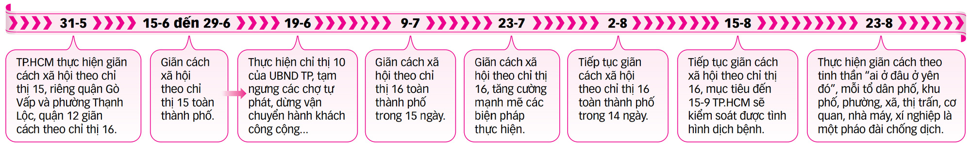 Người dân TP.HCM ai ở đâu ở yên đó ra sao? - Ảnh 3.