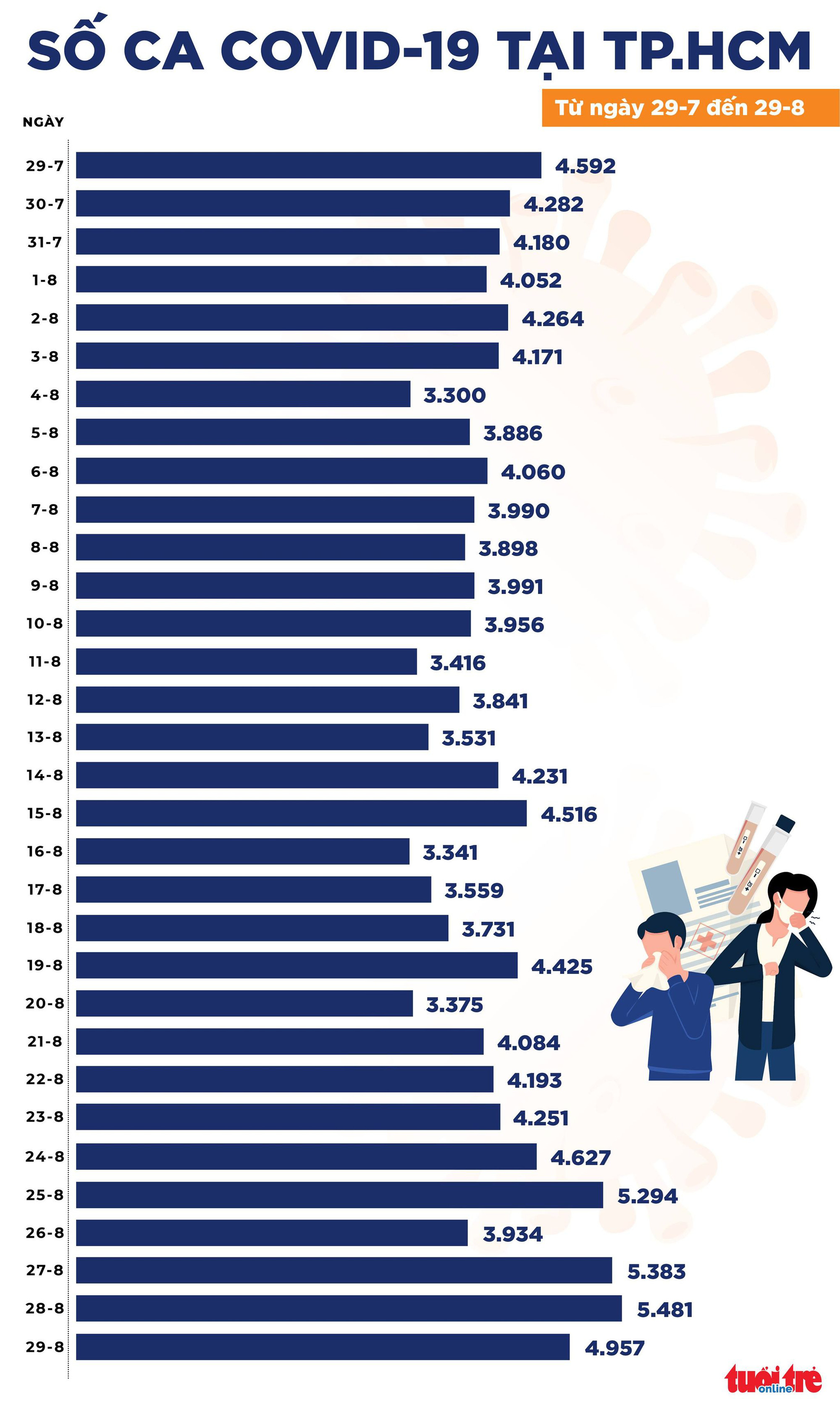 Bản tin COVID-19 tối 29-8: Cả nước 12.796 ca nhiễm mới, tổng số ca khỏi lên 219.802 - Ảnh 2.