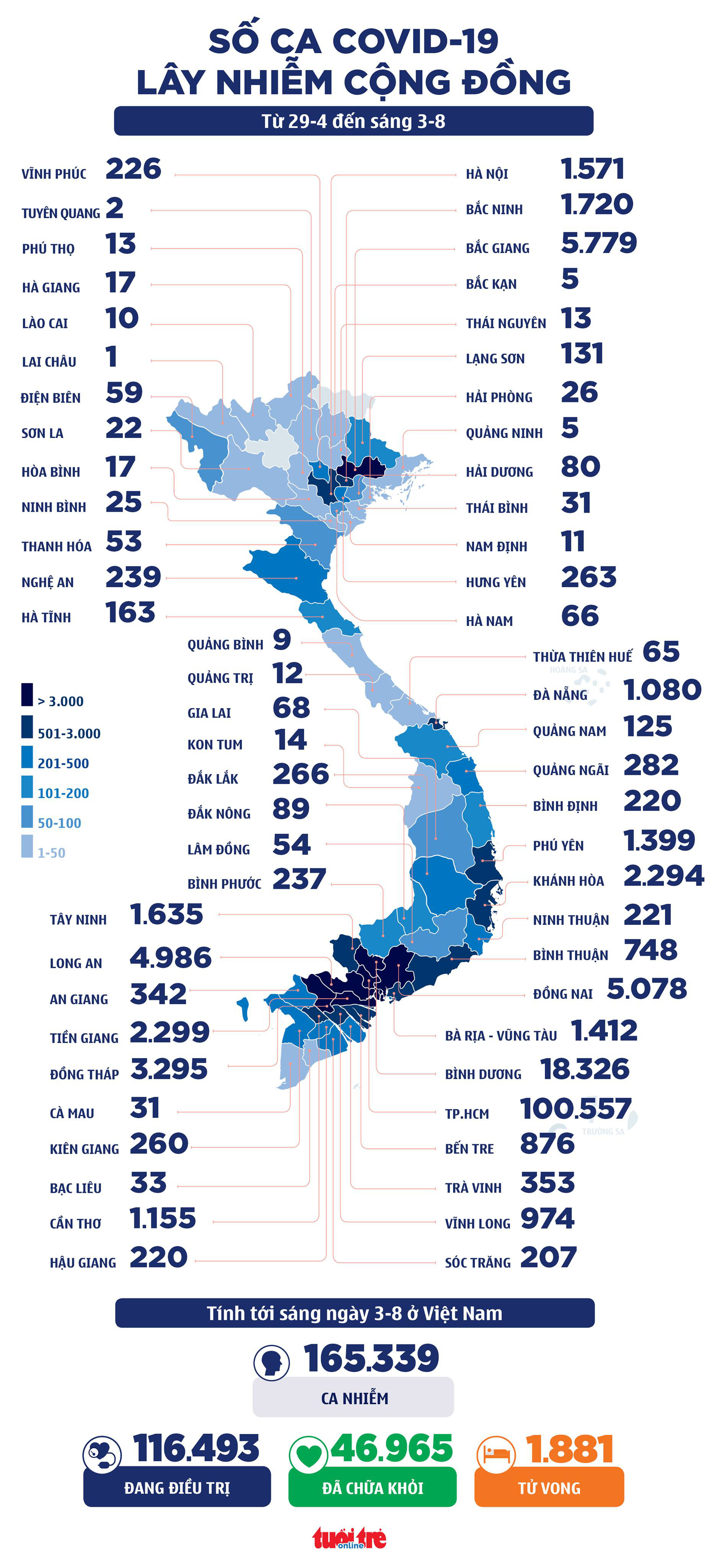 Sáng 3-8: Thêm 3.578 ca mắc COVID-19, hôm qua là ngày tiêm vắc xin nhiều nhất tới nay - Ảnh 2.