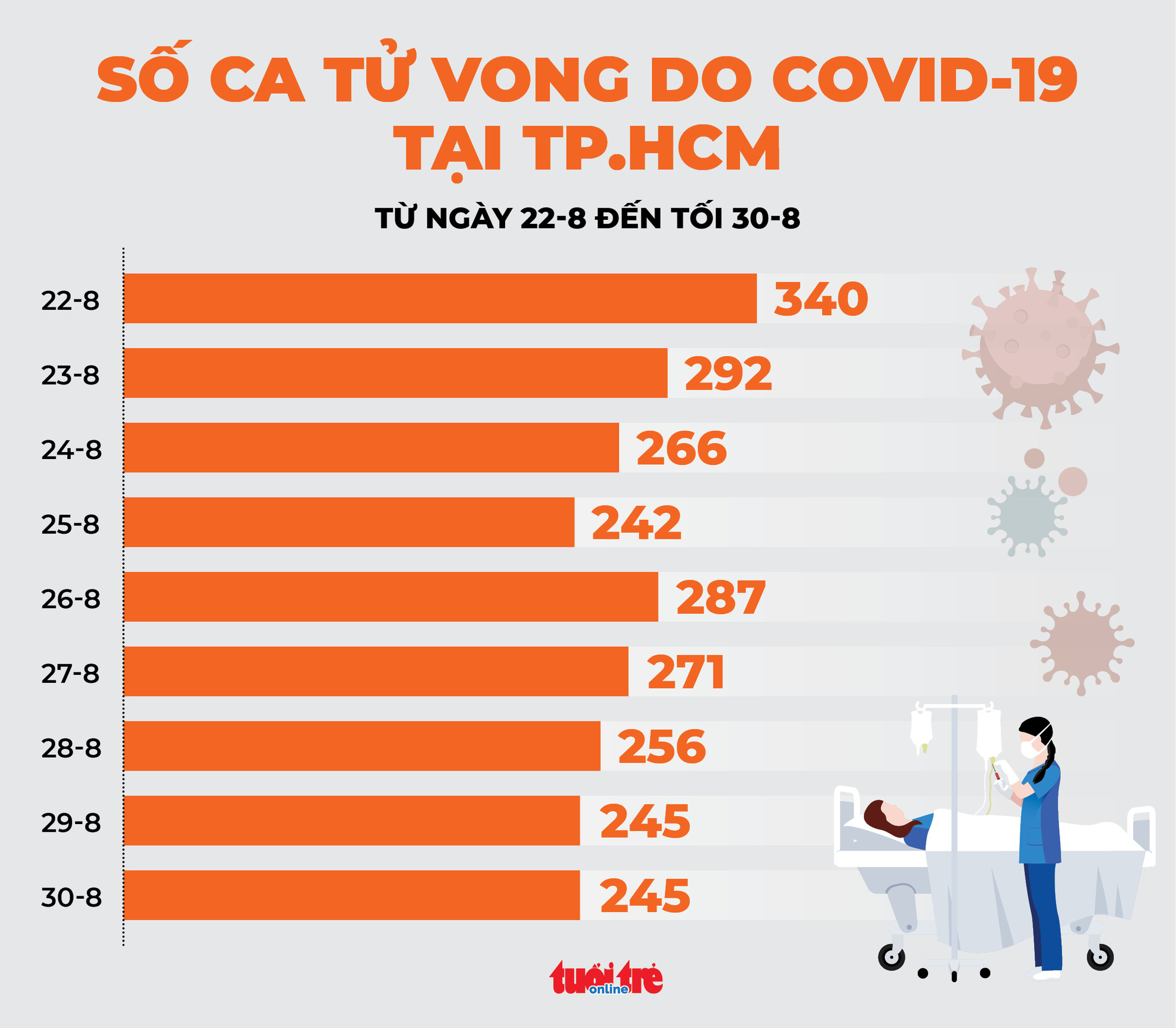 Bản tin chiều 30-8: Cả nước 14.224 ca COVID-19, số ca mắc tiếp tục tăng cao - Ảnh 3.
