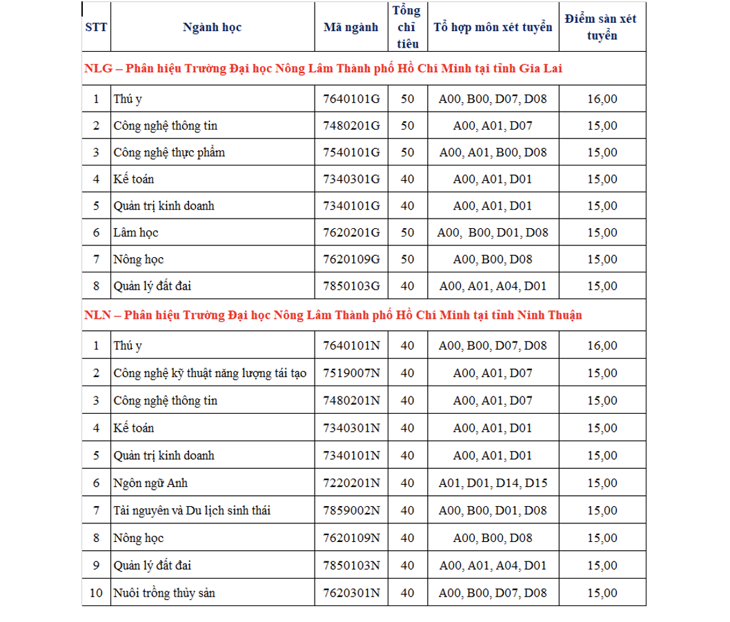 ĐH Nông lâm TP.HCM nhận hồ sơ xét tuyển từ 16-21 điểm - Ảnh 3.