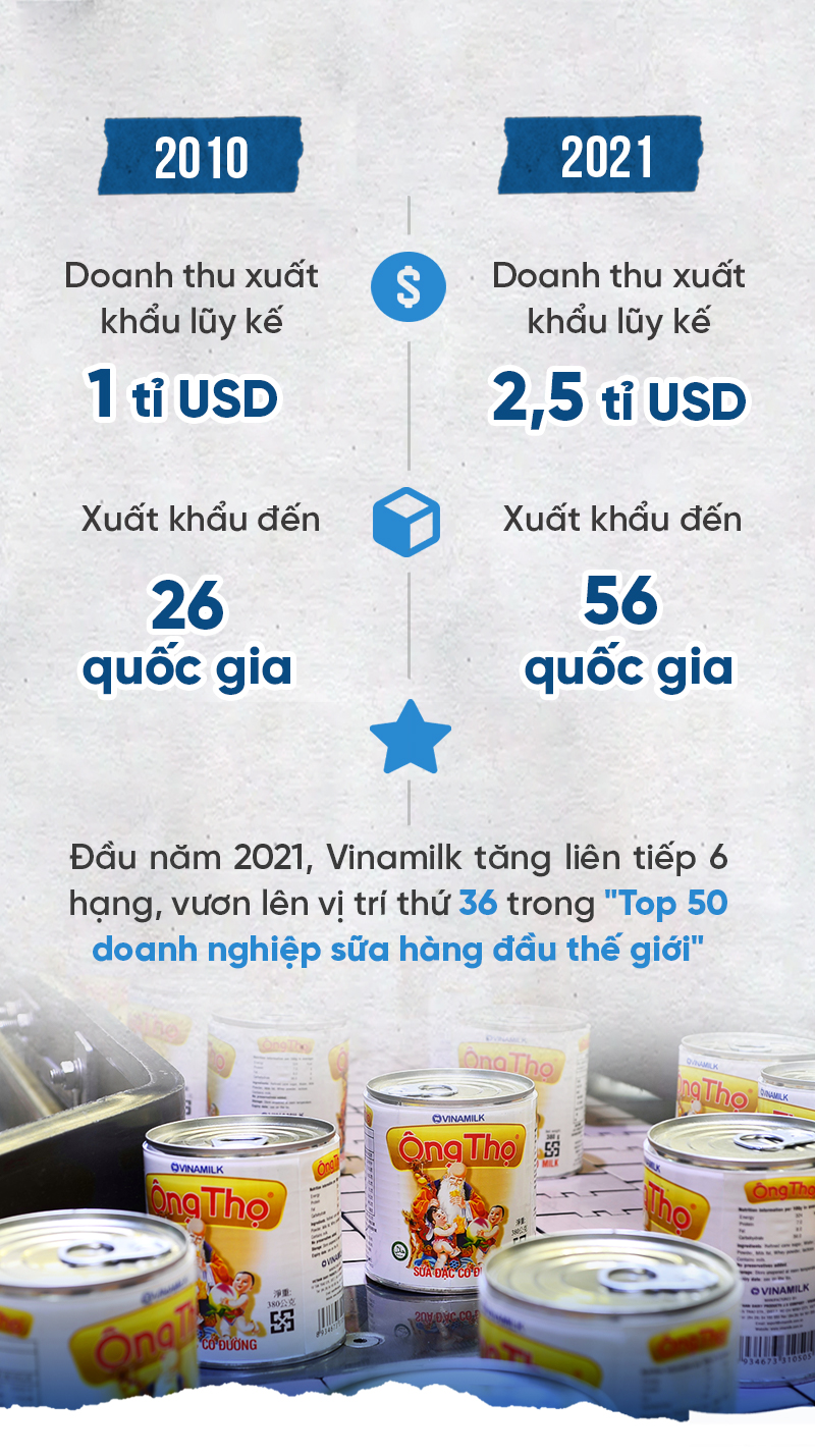 Vinamilk: Dấu son sữa Việt trên đấu trường quốc tế - Ảnh 17.