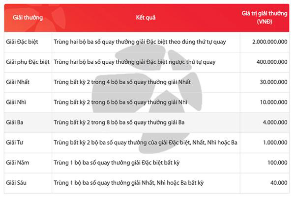 Xổ số Max 3D - cách chơi quen thuộc với người Việt Nam - Ảnh 2. Xổ số Max 3D - cách chơi quen thuộc với người Việt Nam - Ảnh 2.