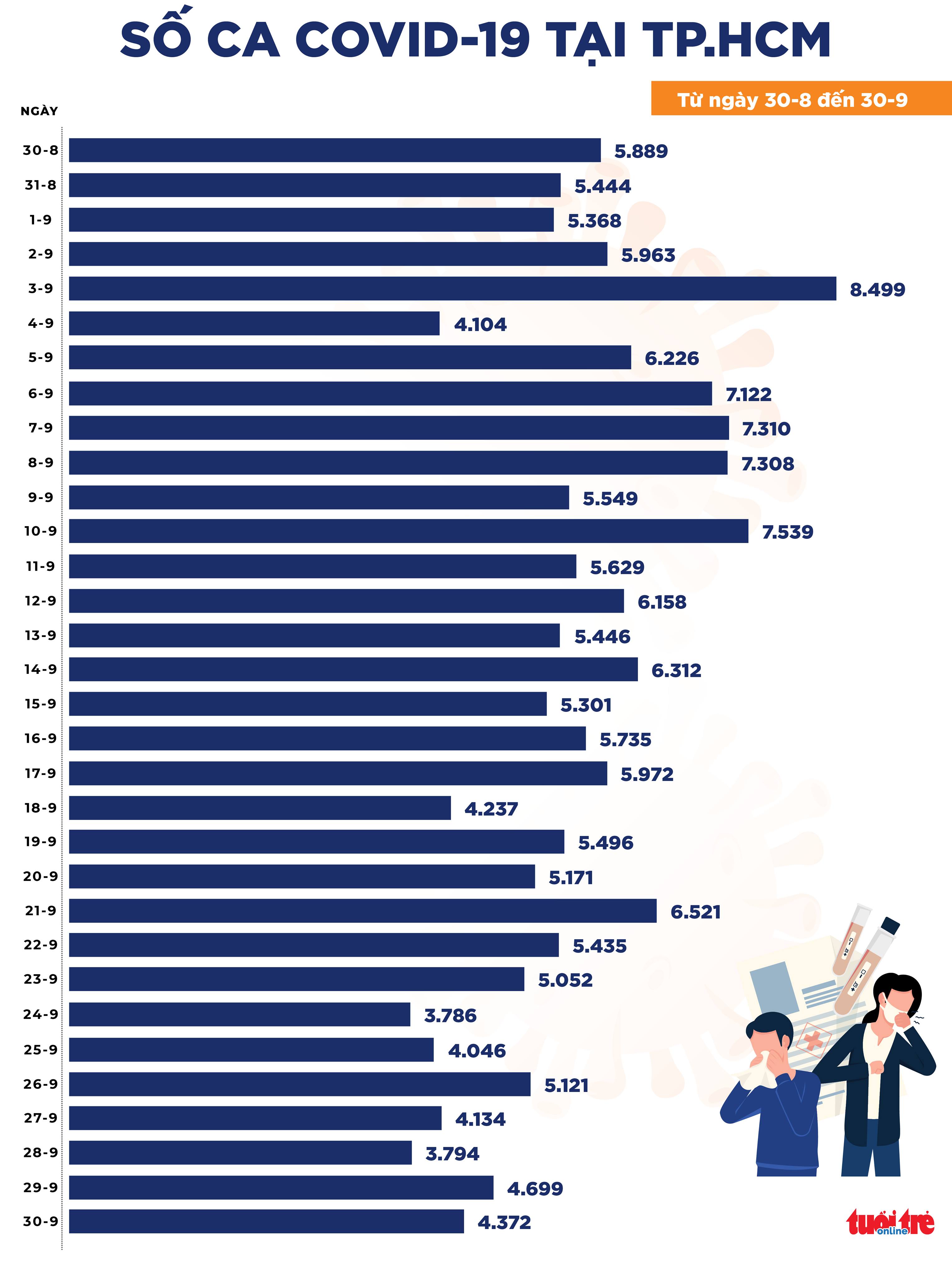Tin COVID-19 ngày 30-9: Cả nước 7.940 ca COVID-19 mới, thấp nhất 2 tháng qua - Ảnh 2. Tin COVID-19 ngày 30-9: Cả nước 7.940 ca COVID-19 mới, thấp nhất 2 tháng qua - Ảnh 2.