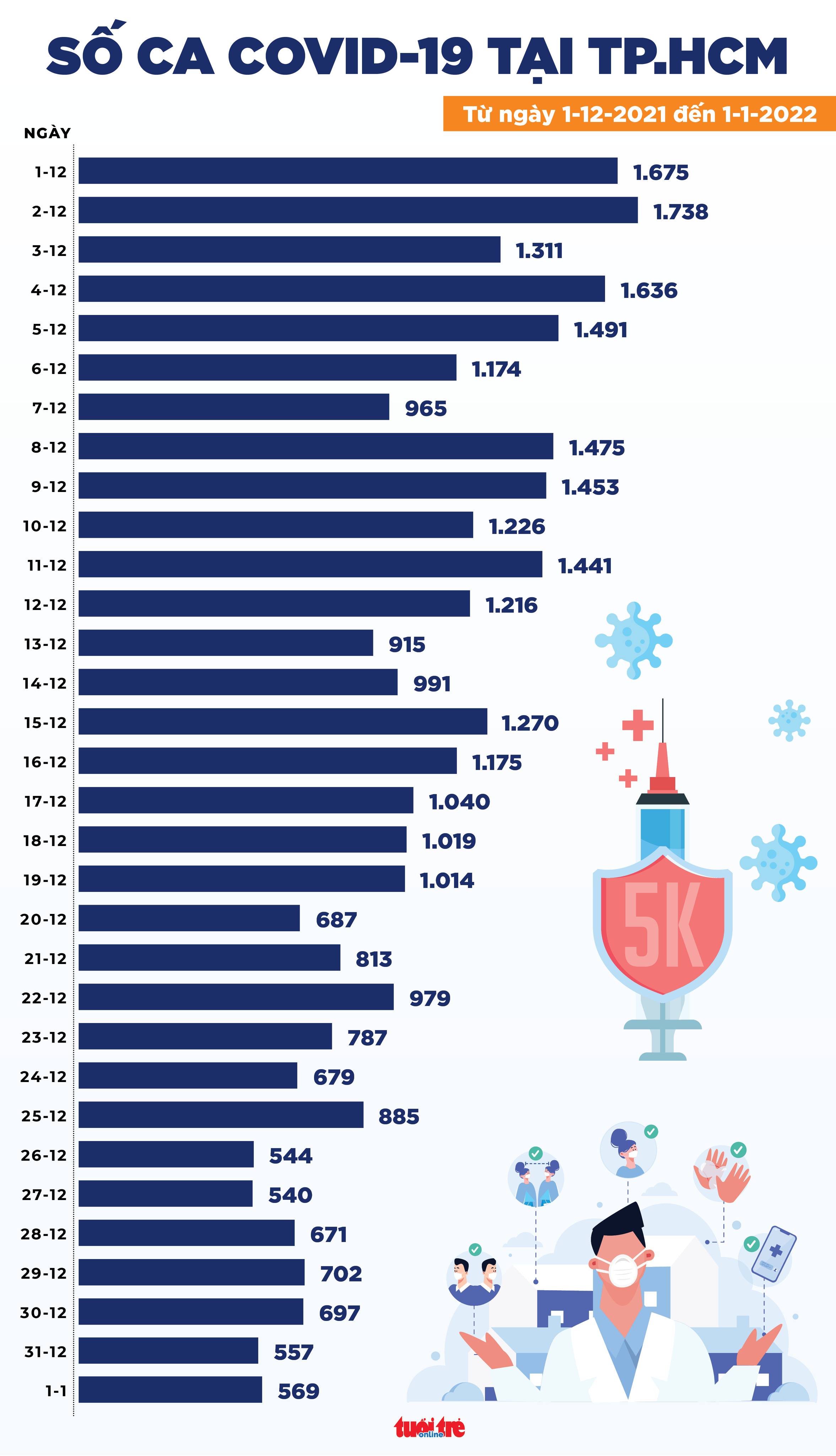 Tin COVID-19 chiều 1-1-2022: Hà Nội vẫn dẫn đầu số ca mắc mới, không có ca tử vong - Ảnh 3. Tin COVID-19 chiều 1-1-2022: Hà Nội vẫn dẫn đầu số ca mắc mới, không có ca tử vong - Ảnh 3.