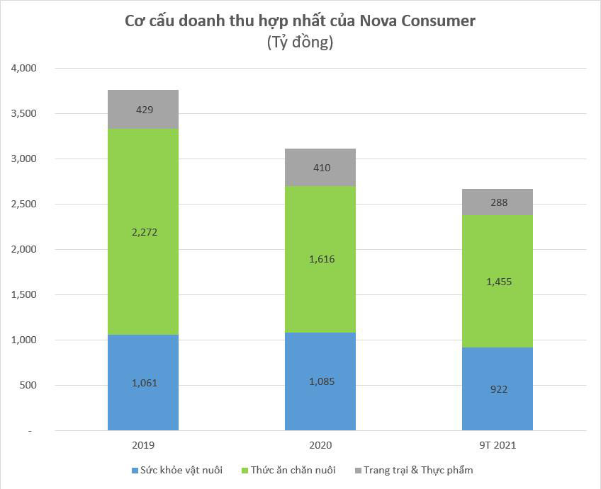 Nova Consumer mở màn IPO năm 2022 với giá trị huy động 474 tỉ đồng - Ảnh 2. Nova Consumer mở màn IPO năm 2022 với giá trị huy động 474 tỉ đồng - Ảnh 2.