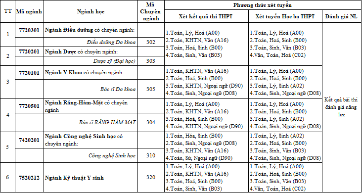 DTU tuyển sinh các ngành Y - Dược - Điều dưỡng năm 2022 - Ảnh 6. DTU tuyển sinh các ngành Y - Dược - Điều dưỡng năm 2022 - Ảnh 6.