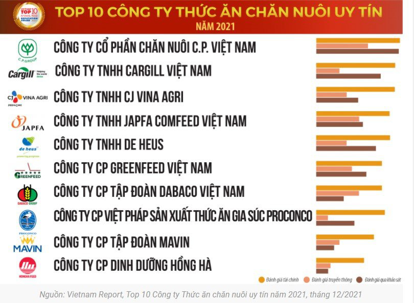 CJ Vina Agri vào top 10 Công ty thức ăn chăn nuôi uy tín - Ảnh 1. CJ Vina Agri vào top 10 Công ty thức ăn chăn nuôi uy tín - Ảnh 1.