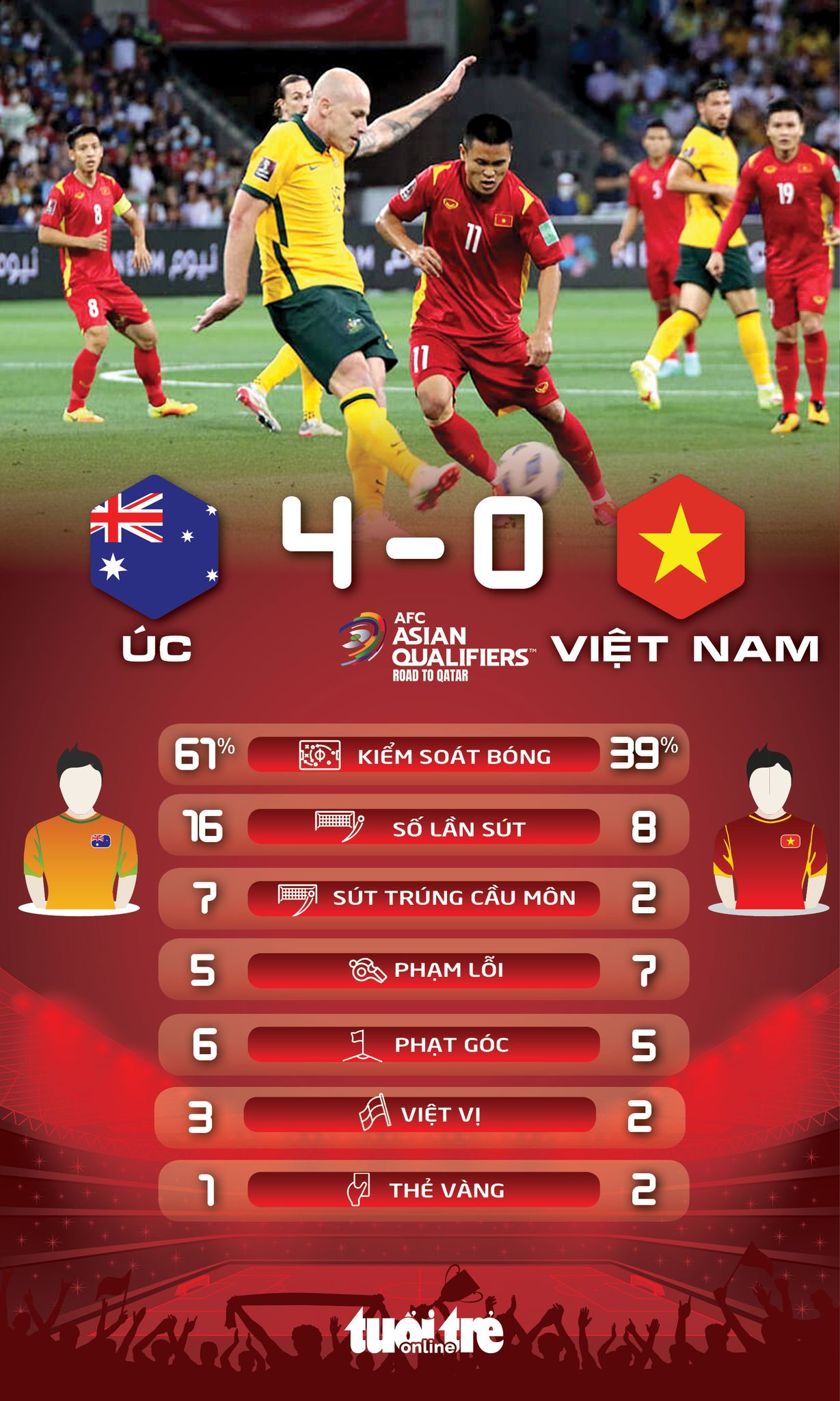 Việt Nam thua Úc 0-4 trên sân khách ở vòng loại World Cup 2022 - Ảnh 2.