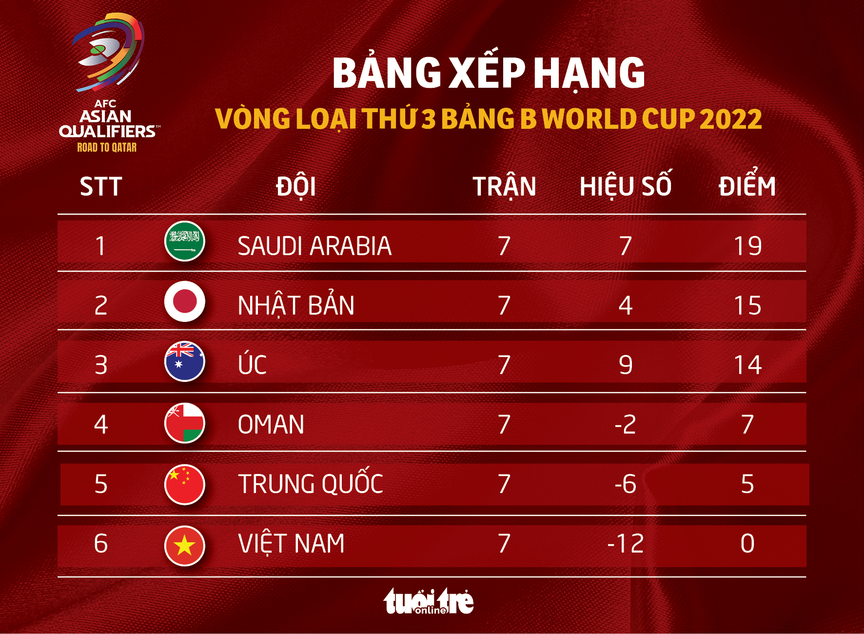 Xếp hạng bảng B vòng loại thứ 3 World Cup 2022: Saudi Arabia số 1, Nhật Bản số 2 - Ảnh 1. Xếp hạng bảng B vòng loại thứ 3 World Cup 2022: Saudi Arabia số 1, Nhật Bản số 2 - Ảnh 1.