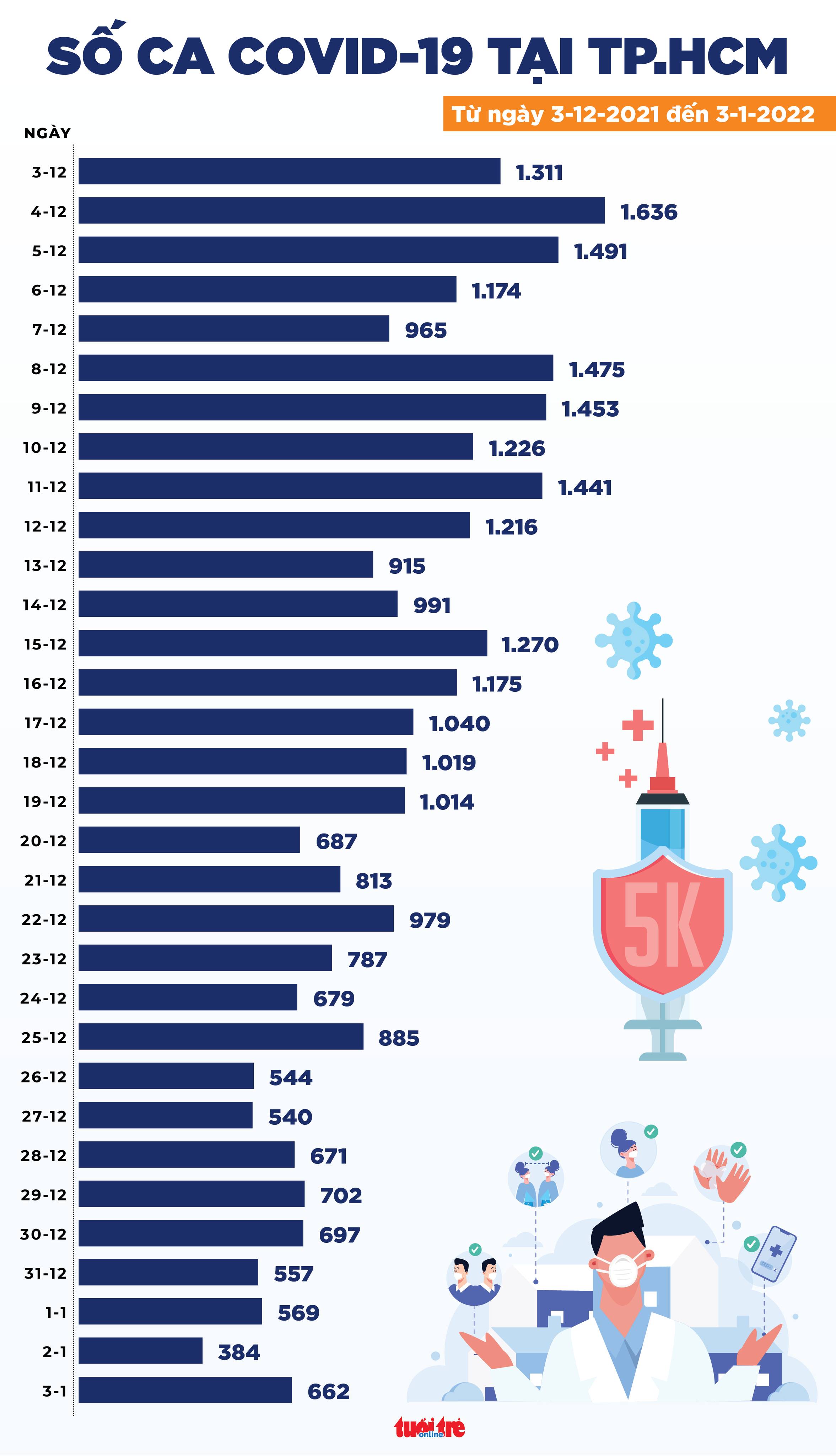 Tin COVID-19 chiều 3-1: Cả nước 15.936 ca mới; Hà Nội 2.100 ca, TP.HCM, Cà Mau, Bến Tre đều tăng - Ảnh 3.