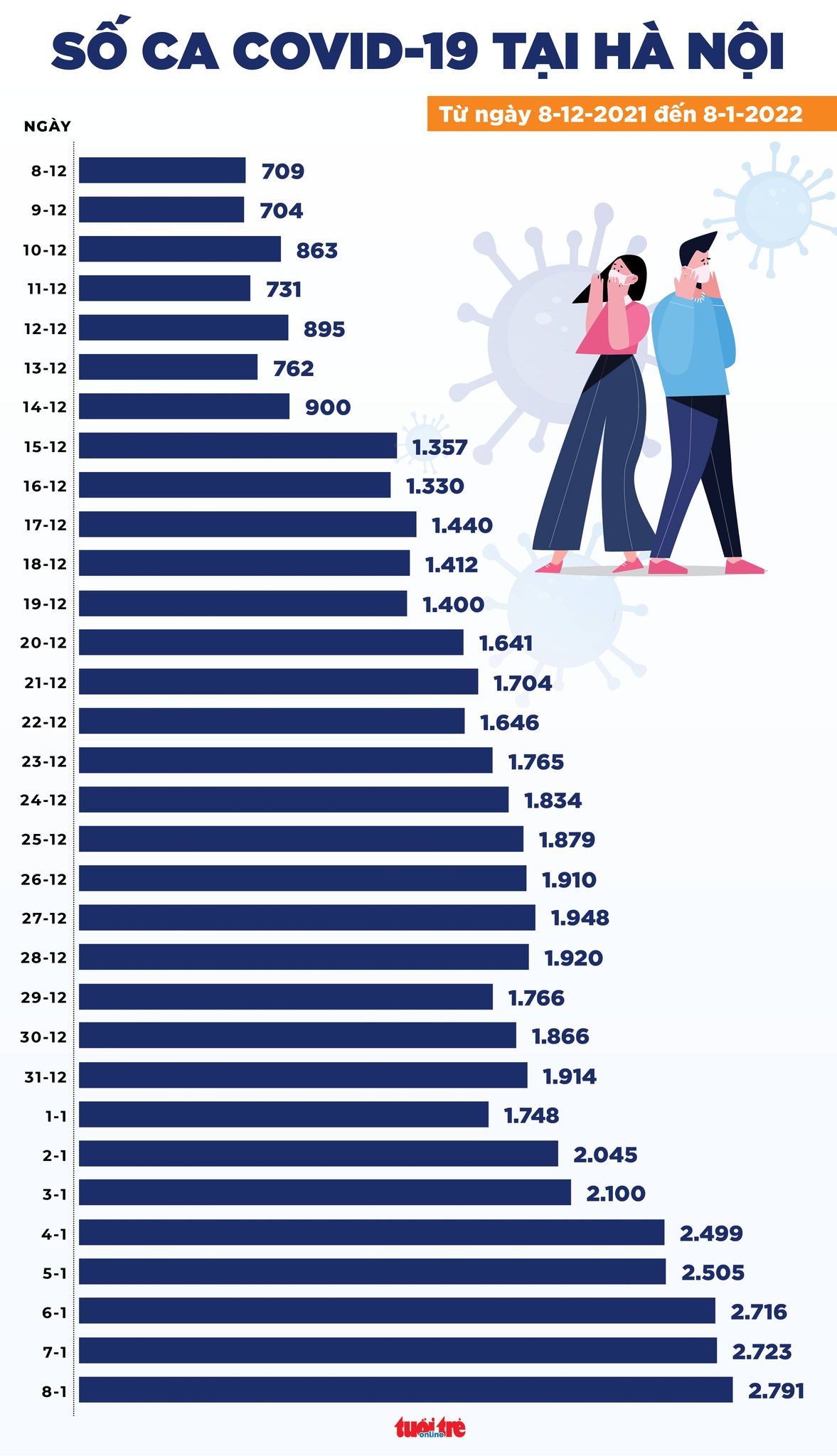 Tin COVID-19 chiều 8-1: Hà Nội hơn 2.700 ca mới, ca tử vong tại Đồng Nai đứng đầu - Ảnh 2.