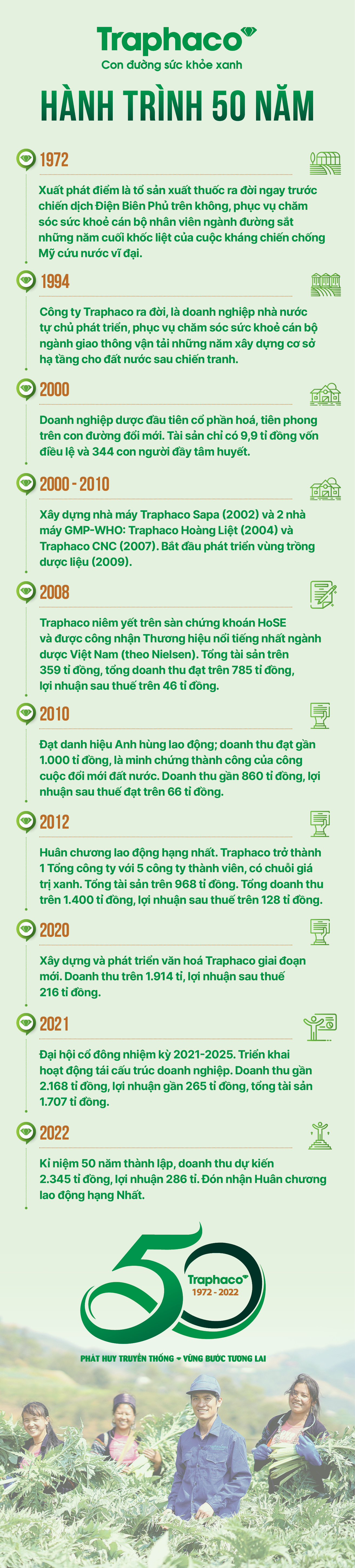 Traphaco: Hành trình 50 năm vươn xa thành người khổng lồ - Ảnh 6.
