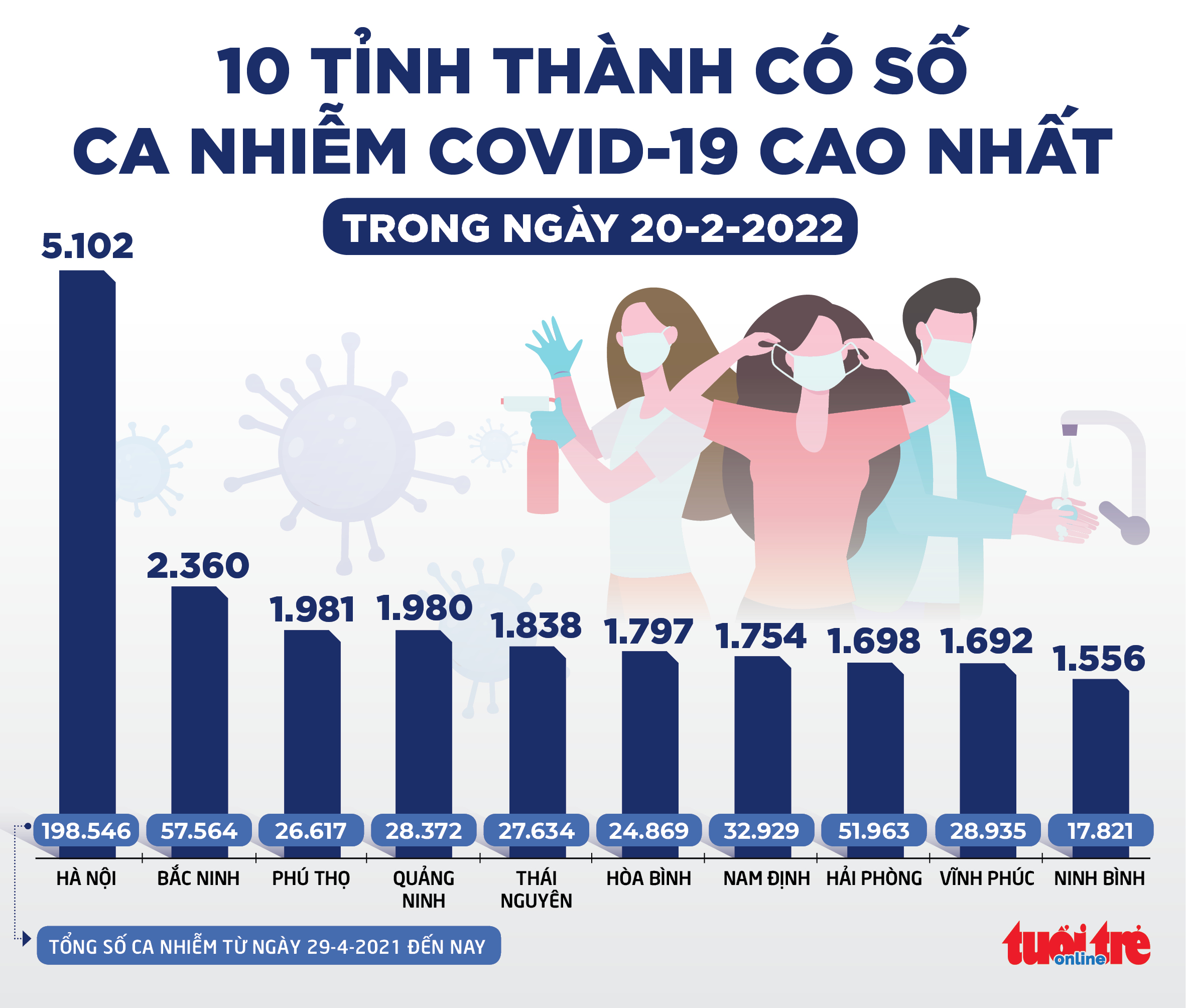 Tin sáng 21-2: TP.HCM 0 bệnh nhân COVID-19 tử vong, số ca mới vẫn cao - Ảnh 2. Tin sáng 21-2: TP.HCM 0 bệnh nhân COVID-19 tử vong, số ca mới vẫn cao - Ảnh 2.