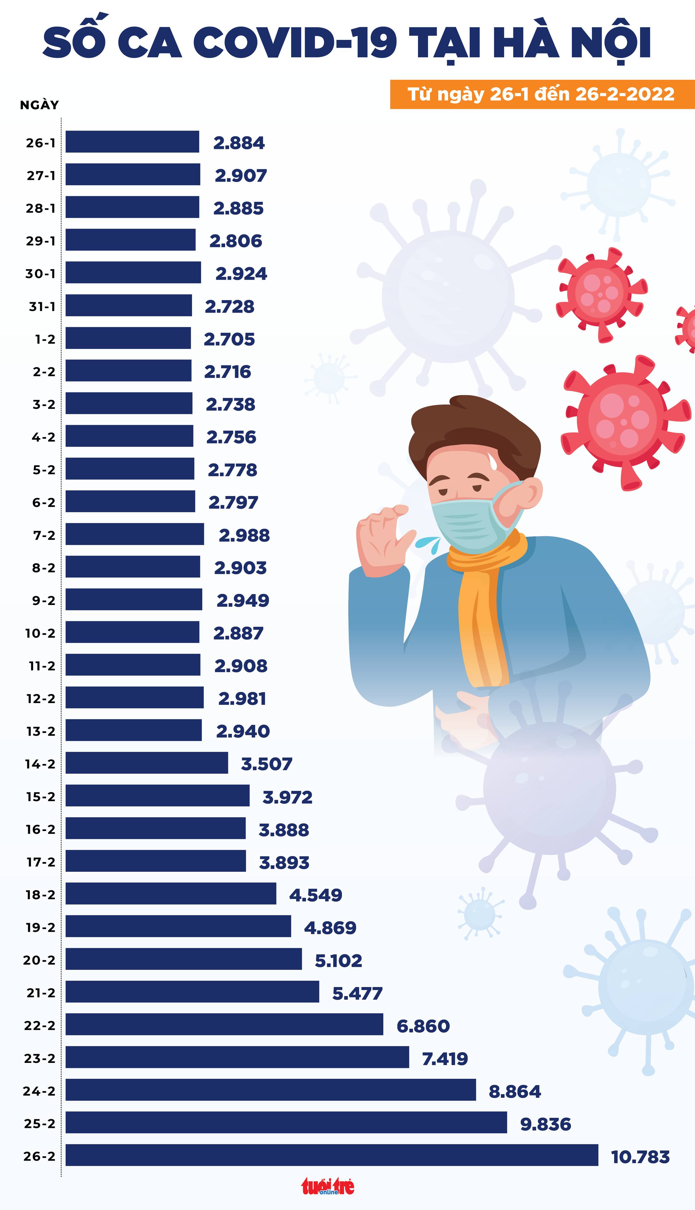 Tin COVID-19 chiều 26-2: Cả nước 77.982 ca nhiễm mới, 28 tỉnh thành ghi nhận trên 1.000 ca - Ảnh 2.