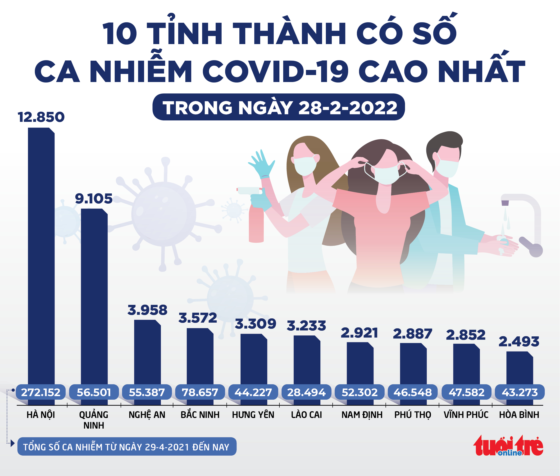 Tin sáng 1-3: Học sinh mắc COVID-19 ở TP.HCM tăng; 29 tỉnh thành từ 1.000 - gần 13.000 ca mới/ngày - Ảnh 2. Tin sáng 1-3: Học sinh mắc COVID-19 ở TP.HCM tăng; 29 tỉnh thành từ 1.000 - gần 13.000 ca mới/ngày - Ảnh 2.