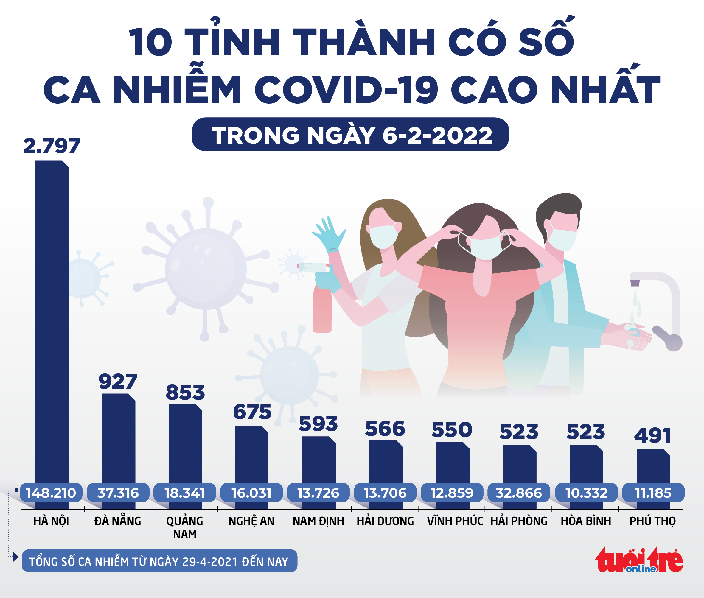 Tin sáng 7-2: Dịch COVID-19 đã được kiểm soát tốt, ca mới ở TP.HCM thấp nhất hơn 8 tháng qua - Ảnh 3. Tin sáng 7-2: Dịch COVID-19 đã được kiểm soát tốt, ca mới ở TP.HCM thấp nhất hơn 8 tháng qua - Ảnh 3.