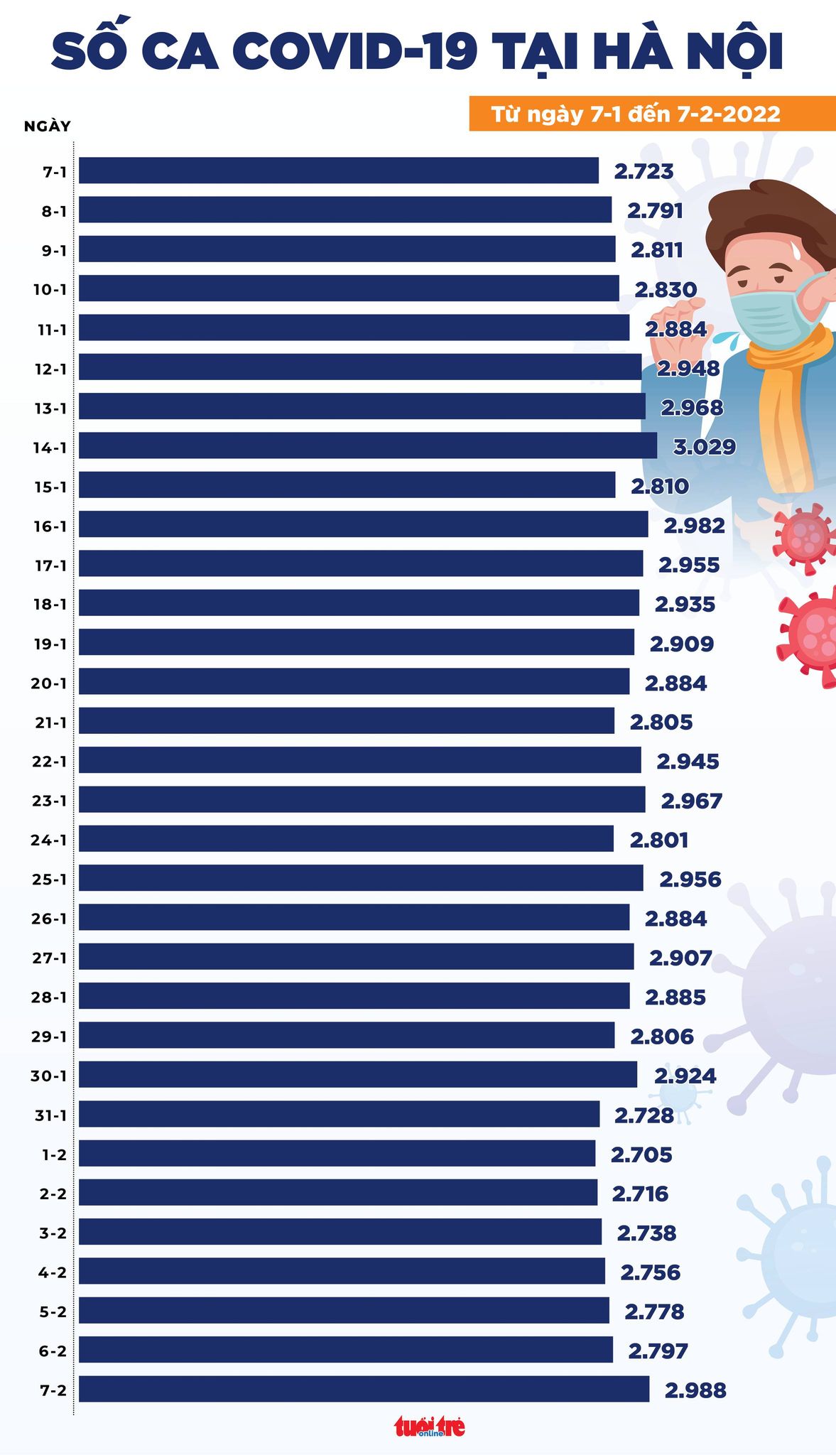 Tin COVID-19 chiều 7-2: Thêm 16.815 ca nhiễm mới, TP.HCM 76 ca - Ảnh 2. Tin COVID-19 chiều 7-2: Thêm 16.815 ca nhiễm mới, TP.HCM 76 ca - Ảnh 2.