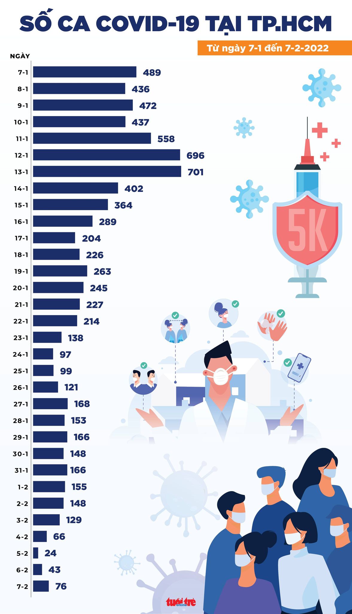 Tin COVID-19 chiều 7-2: Thêm 16.815 ca nhiễm mới, TP.HCM 76 ca - Ảnh 3. Tin COVID-19 chiều 7-2: Thêm 16.815 ca nhiễm mới, TP.HCM 76 ca - Ảnh 3.