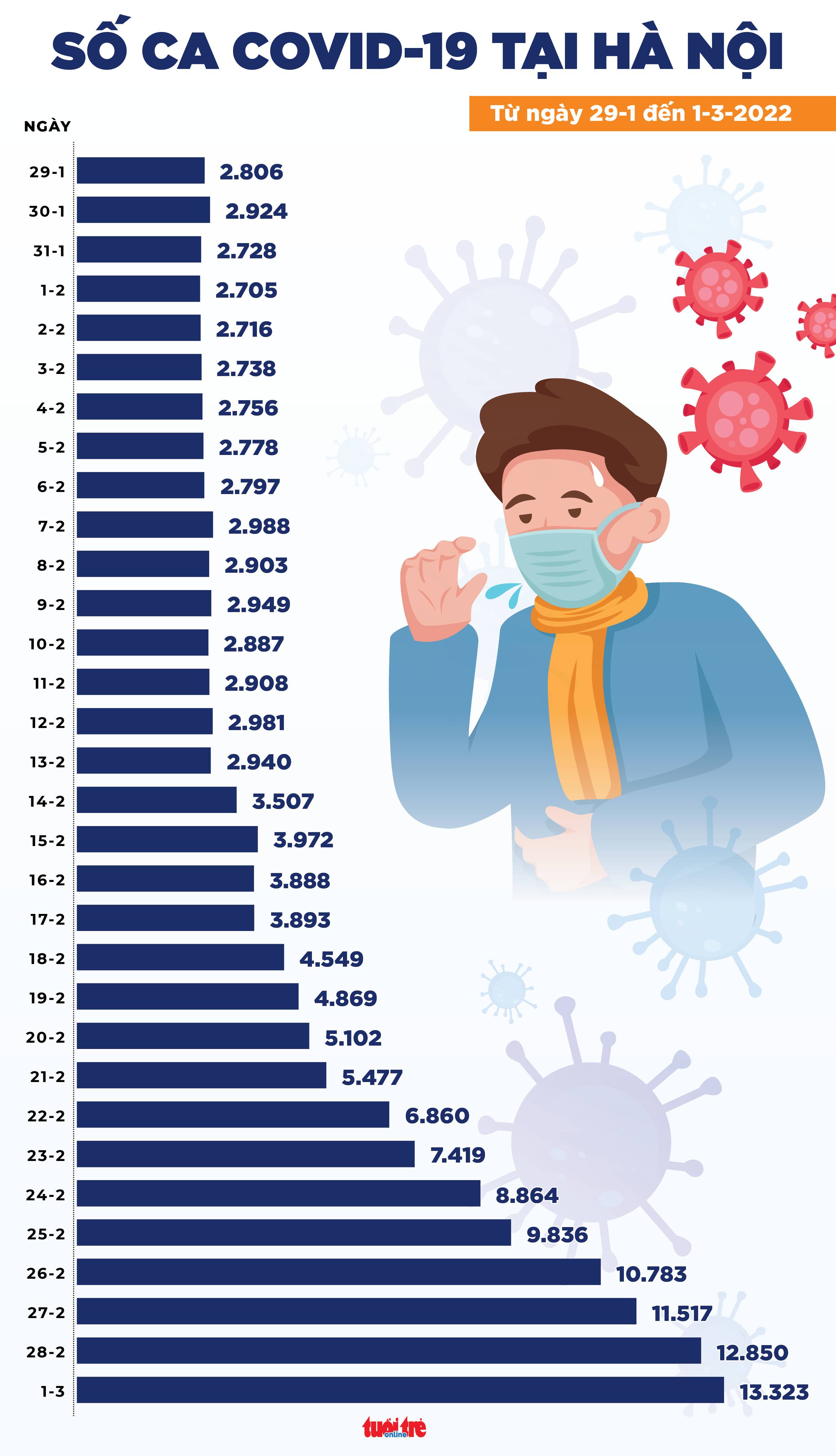 Tin COVID-19 chiều 1-3: Số ca mới tăng thêm 4.367; Hà Nội, TP.HCM tăng nhẹ - Ảnh 2.