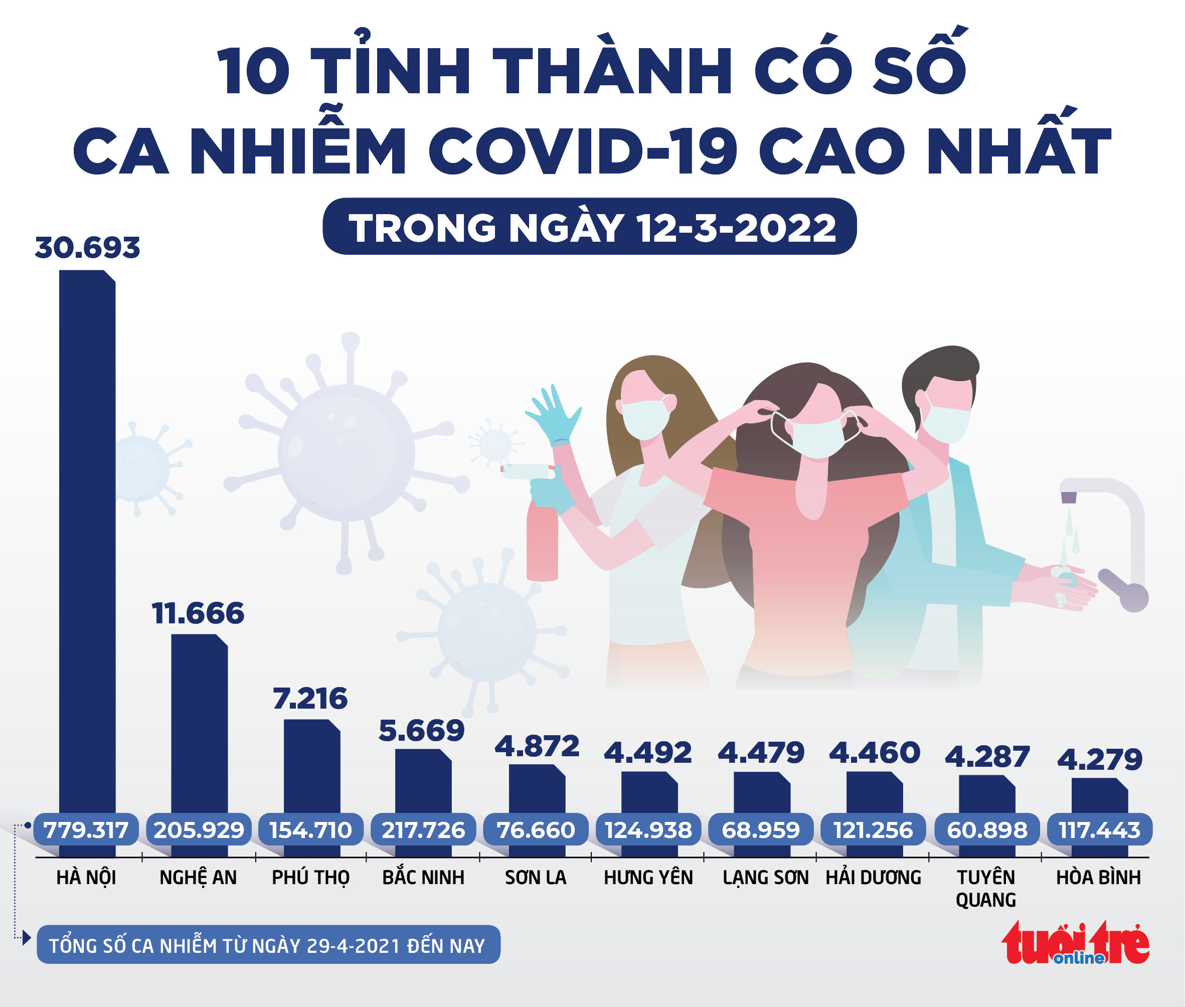 Tin sáng 13-3: Hà Nội có tổng số ca COVID-19 cao nhất nước, số tử vong tiếp tục giảm - Ảnh 2. Tin sáng 13-3: Hà Nội có tổng số ca COVID-19 cao nhất nước, số tử vong tiếp tục giảm - Ảnh 2.