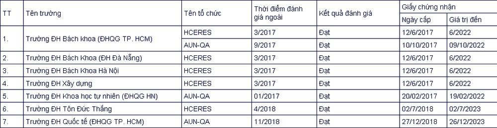 7 trường đại học, 232 chương trình đào tạo đạt chuẩn quốc tế - Ảnh 2. 7 trường đại học, 232 chương trình đào tạo đạt chuẩn quốc tế - Ảnh 2.