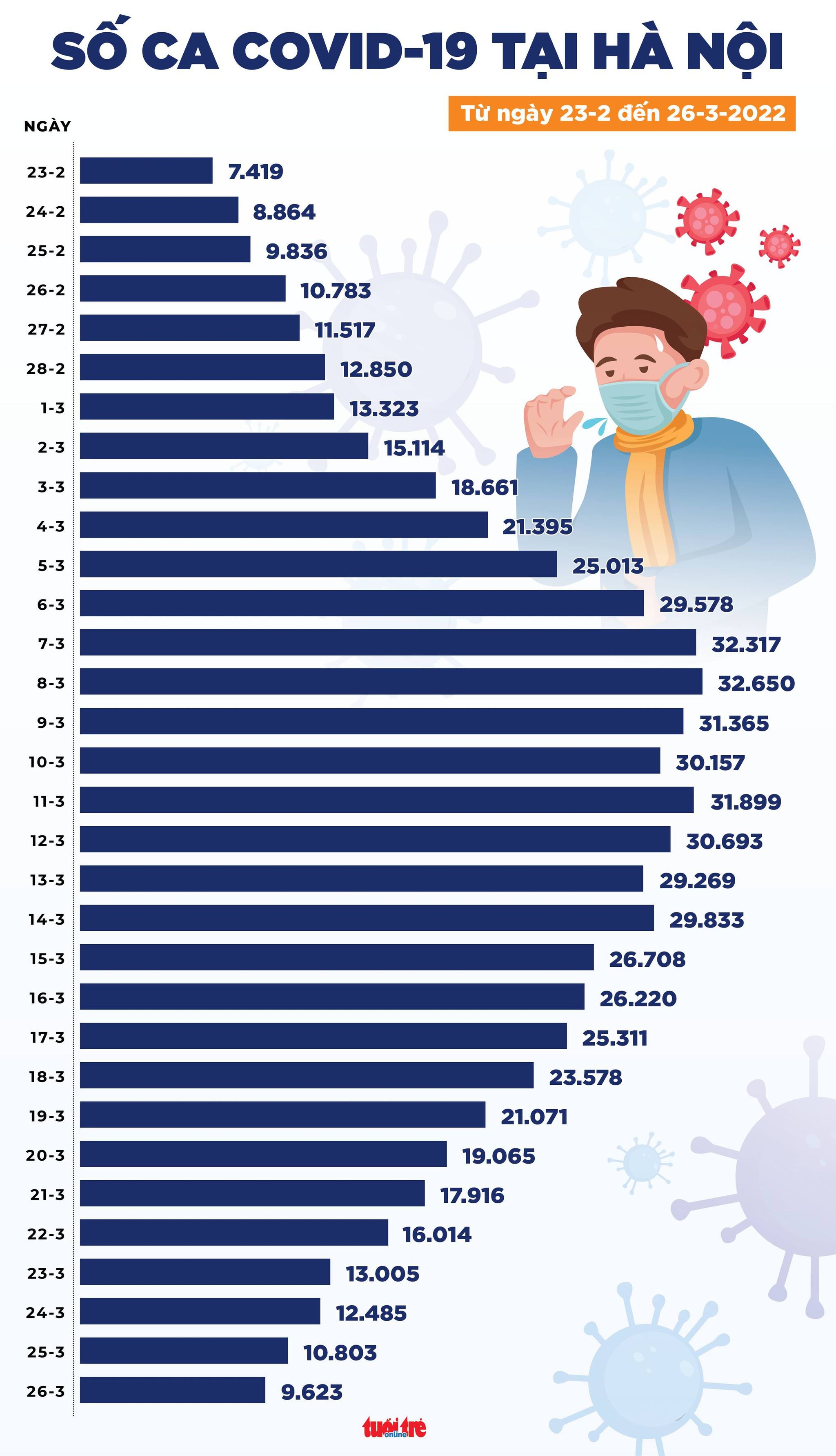 Tin COVID-19 chiều 26-3: Cả nước giảm hơn 5.000 ca mới, Hà Nội, TP.HCM xuống thấp nhất 1 tháng qua - Ảnh 3. Tin COVID-19 chiều 26-3: Cả nước giảm hơn 5.000 ca mới, Hà Nội, TP.HCM xuống thấp nhất 1 tháng qua - Ảnh 3.