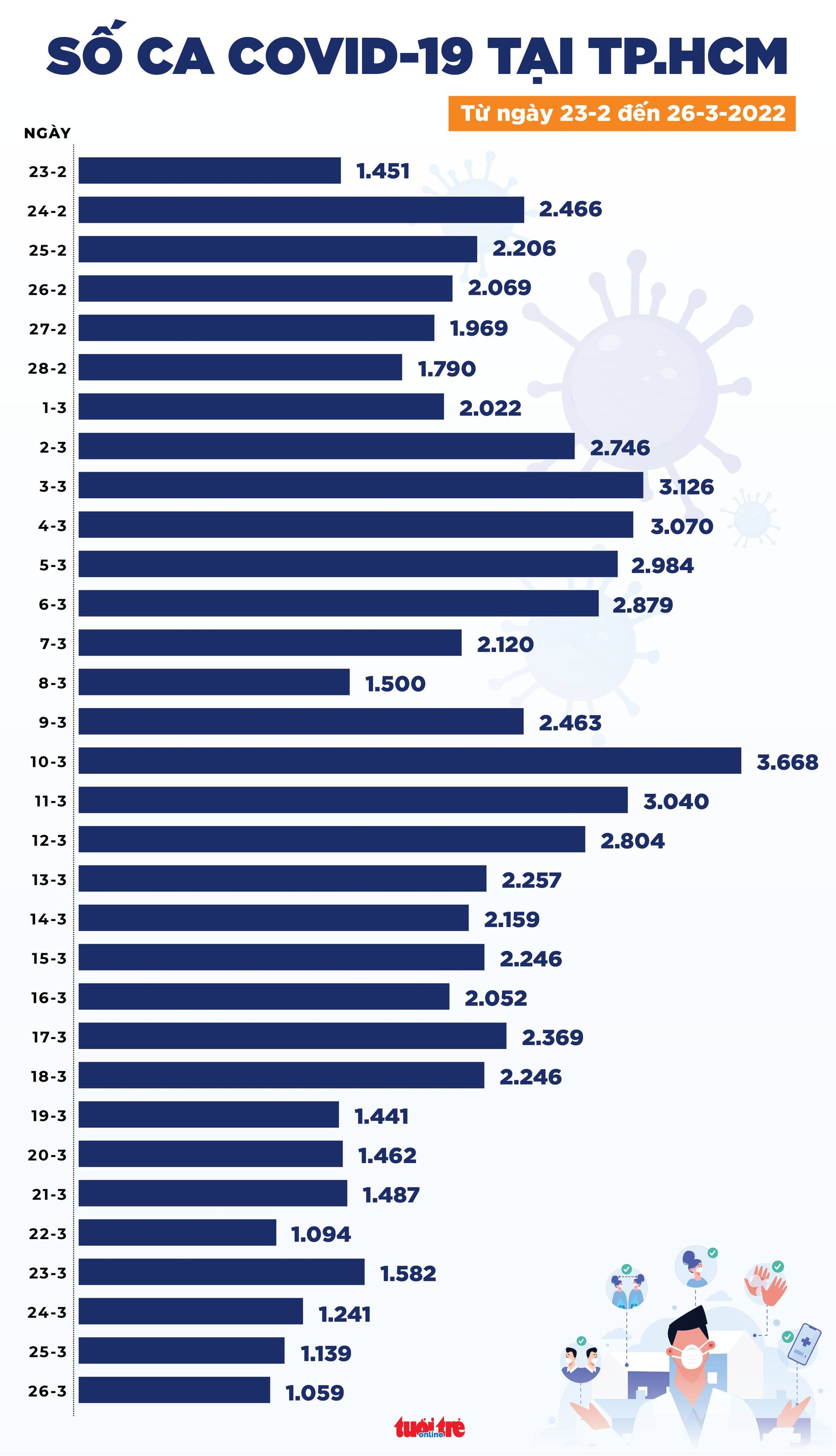 Tin COVID-19 chiều 26-3: Cả nước giảm hơn 5.000 ca mới, Hà Nội, TP.HCM xuống thấp nhất 1 tháng qua - Ảnh 2. Tin COVID-19 chiều 26-3: Cả nước giảm hơn 5.000 ca mới, Hà Nội, TP.HCM xuống thấp nhất 1 tháng qua - Ảnh 2.