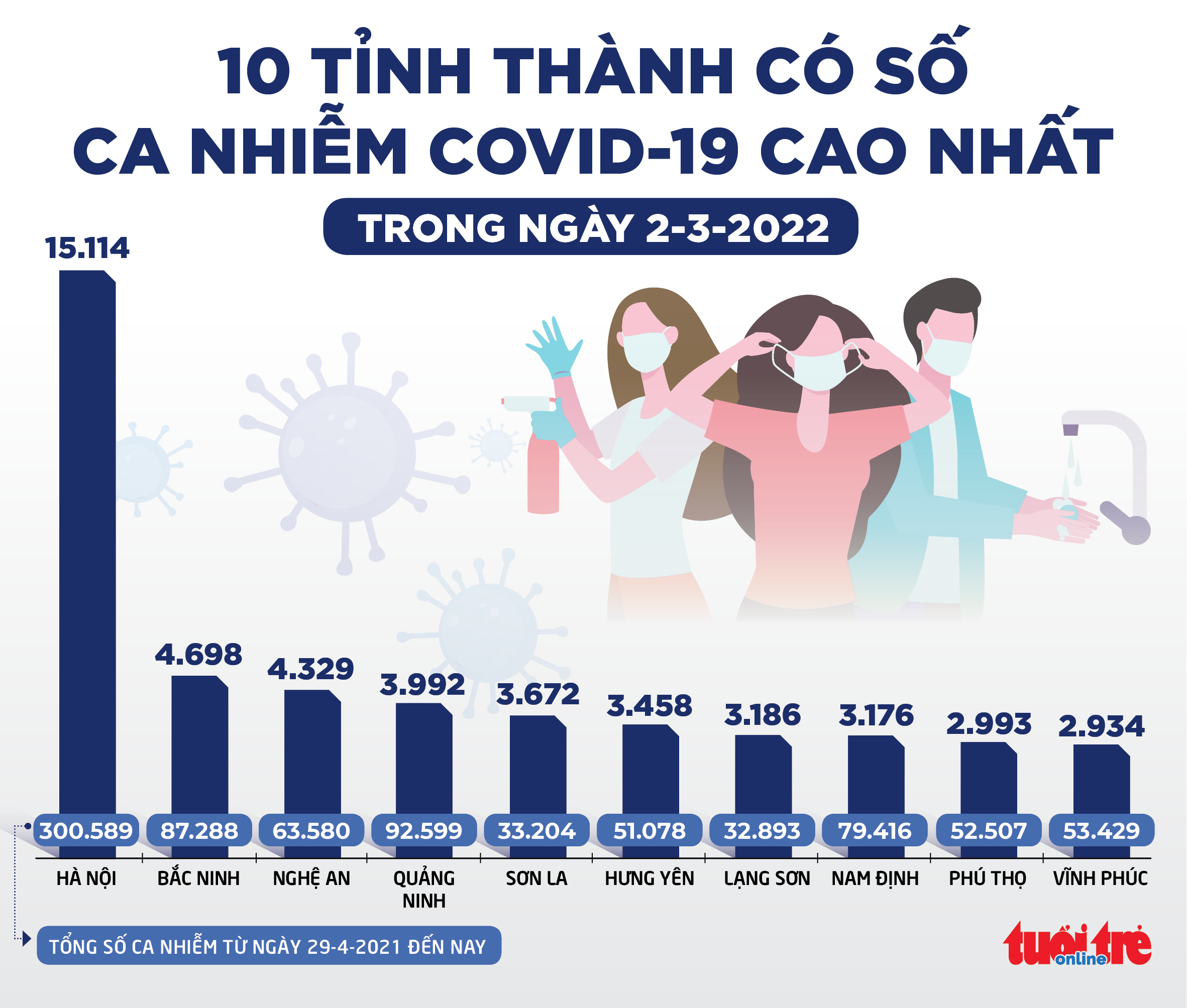 Tin sáng 3-3: Ca nhiễm, chuyển nặng, tử vong do COVID-19 tiếp tục tăng - Ảnh 3.