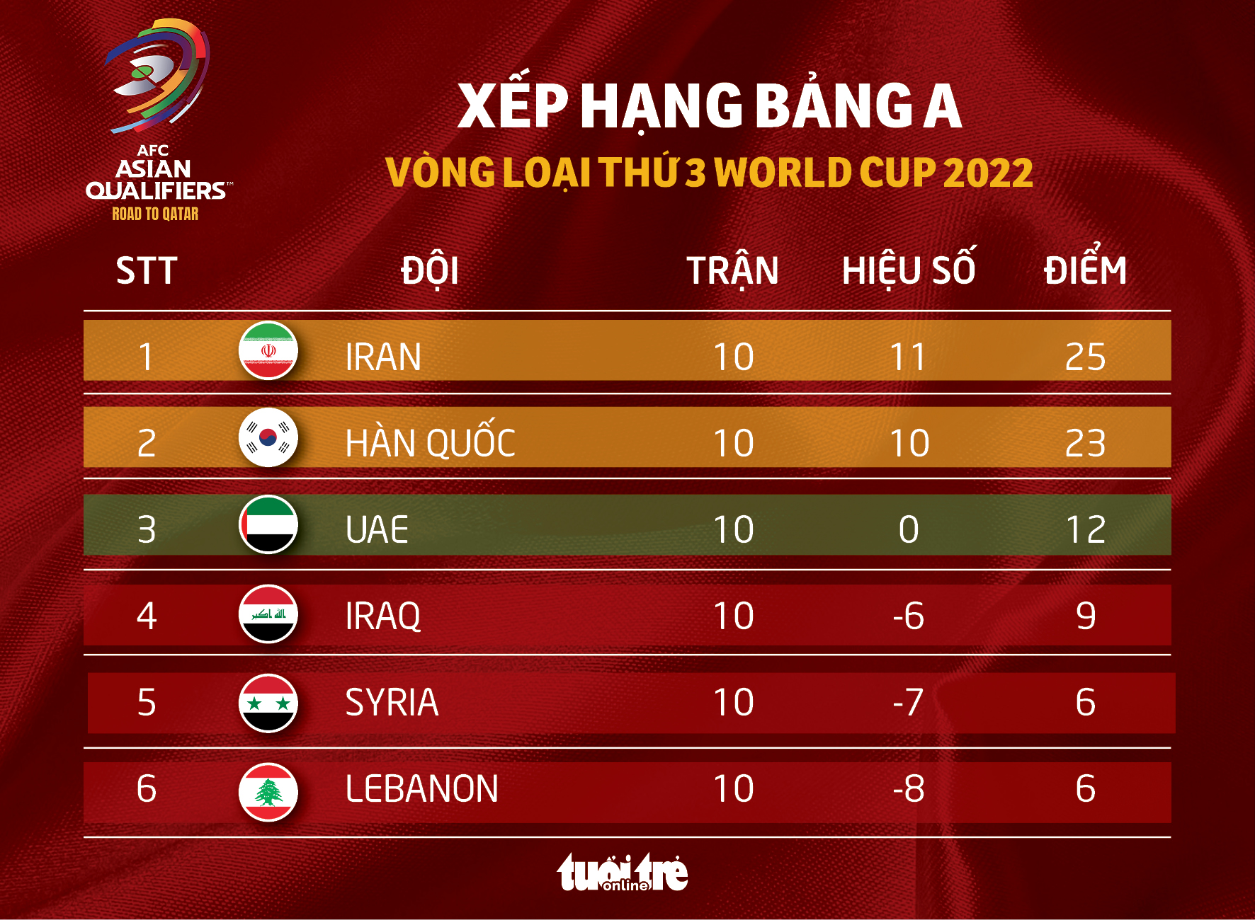 Xếp hạng chung cuộc vòng loại thứ 3 World Cup 2022 khu vực châu Á - Ảnh 1. Xếp hạng chung cuộc vòng loại thứ 3 World Cup 2022 khu vực châu Á - Ảnh 1.