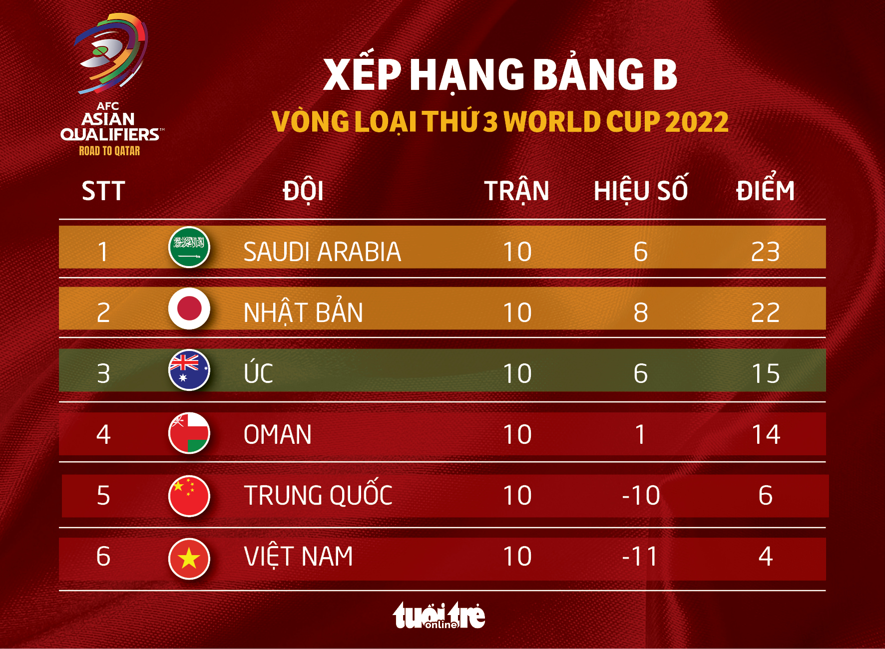 Xếp hạng chung cuộc vòng loại thứ 3 World Cup 2022 khu vực châu Á - Ảnh 2. Xếp hạng chung cuộc vòng loại thứ 3 World Cup 2022 khu vực châu Á - Ảnh 2.