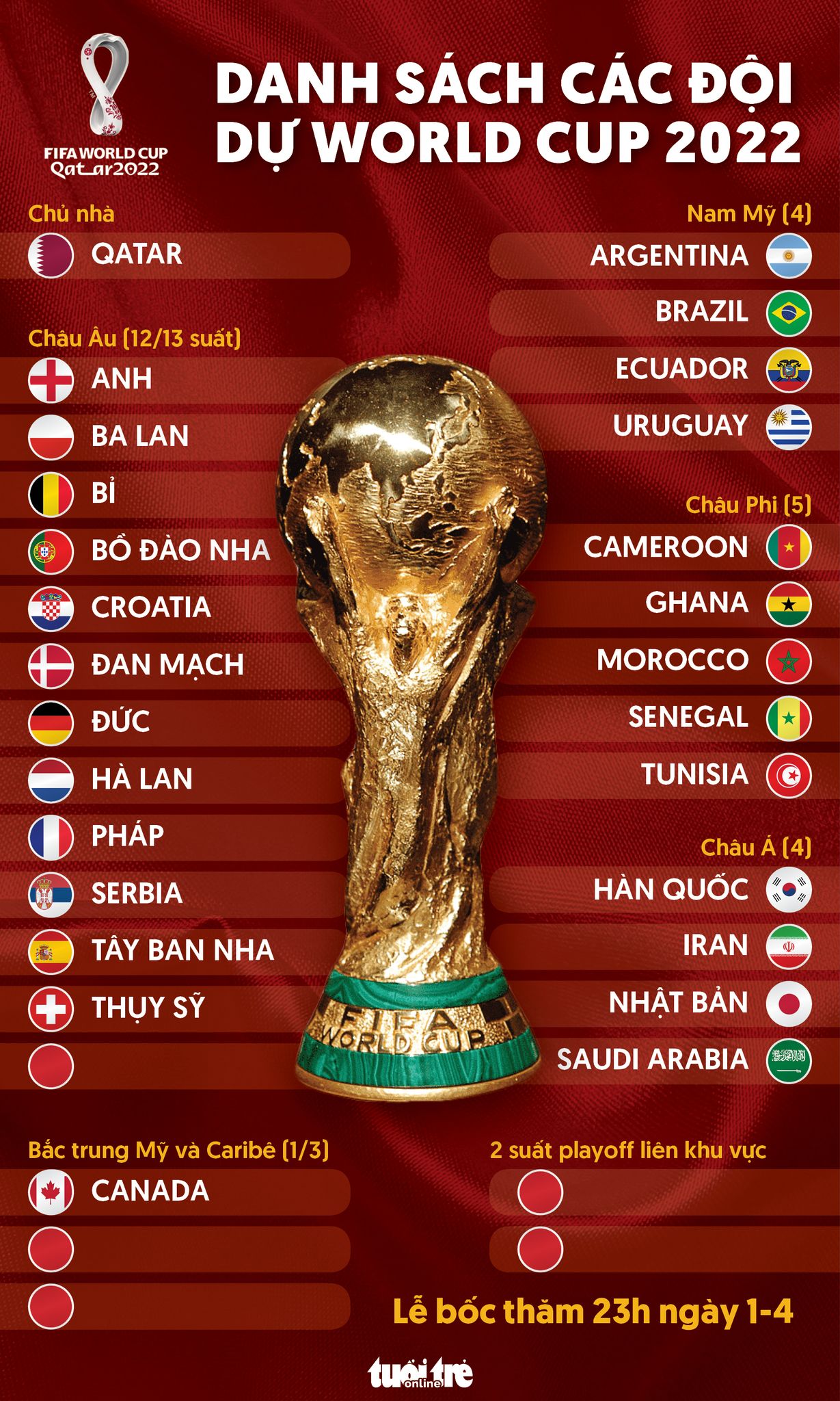 Danh sách các đội đã giành quyền dự World Cup 2022 - Ảnh 1. Danh sách các đội đã giành quyền dự World Cup 2022 - Ảnh 1.