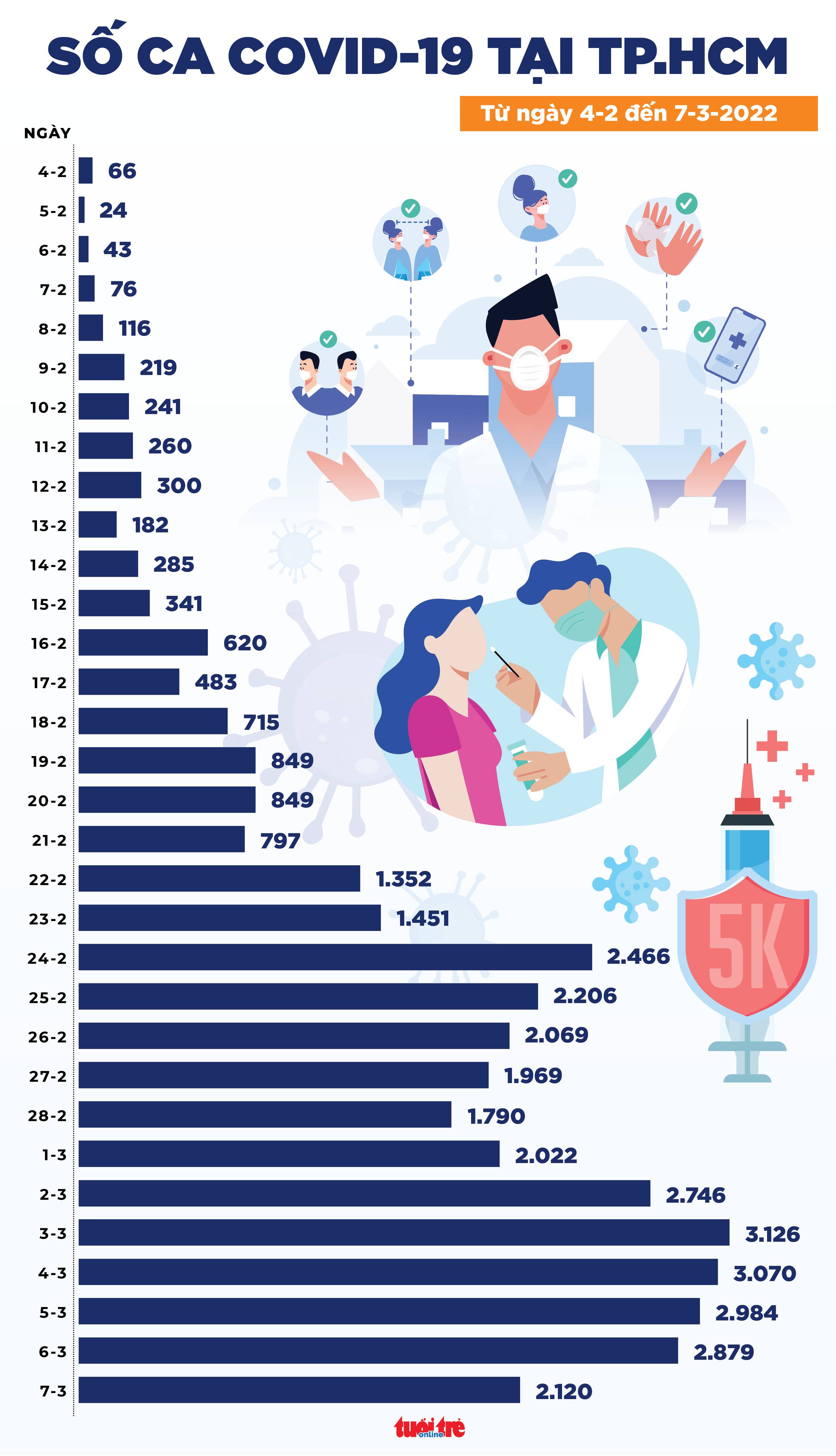 Tin COVID-19 chiều 7-3: Cả nước 147.358 ca, Hà Nội tăng 2.740 ca, Hải Phòng giảm 4.207 ca - Ảnh 2. Tin COVID-19 chiều 7-3: Cả nước 147.358 ca, Hà Nội tăng 2.740 ca, Hải Phòng giảm 4.207 ca - Ảnh 2.
